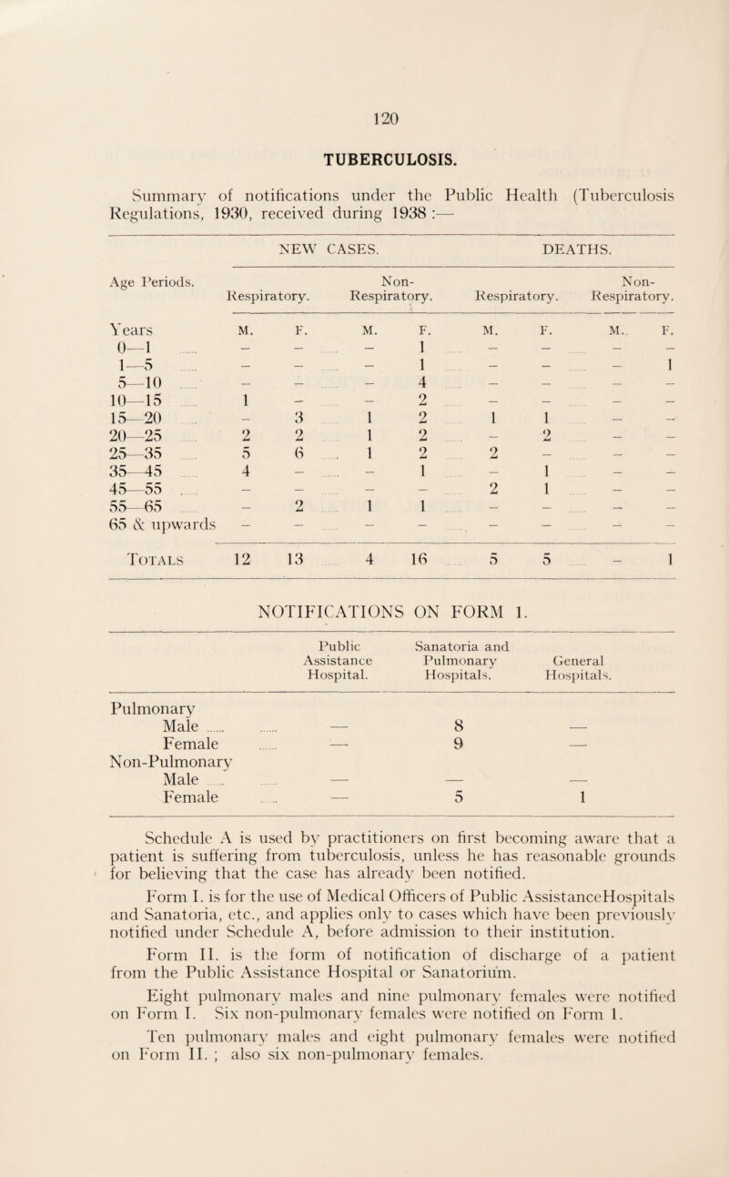 TUBERCULOSIS. Summary of notifications under the Public Health (Tuberculosis Regulations, 1930, received during 1938 —• NEW CASES. DEATHS. Age Periods. Non Non- Respiratory. Respiratory. Respiratory. Respiratory. Years 0—1 1—5 . M. F. M. F. 1 1 M. F. M.. F. _ — _ 1 5—10 — — — 4 — — __ __ 10—15 1 — — 2 — — — — 15—20 . — 3 1 2 1 1 - 20—25 2 2 1 2 — 2 25—35 . 5 6 1 2 2 — . — — 35—45 4 — — 1 — 1 - 45—55 . — — — — 2 1 55—65 — 2 1 1 — — ^ — 65 & upwards — — — — — — — — Totals 12 13 4 16 5 5 - 1 NOTIFICATIONS ON FORM 1. Public Sanatoria and Assistance Pulmonary General Hospital. Hospitals. Hospitals. Pulmonary Male . — 8 — Female —> 9 -- N on-Pulmonary Male — — •— Female — 5 1 Schedule A is used by practitioners on first becoming aware that a patient is suffering from tuberculosis, unless he has reasonable grounds for believing that the case has already been notified. Form I. is for the use of Medical Officers of Public AssistanceHospitals and Sanatoria, etc., and applies only to cases which have been previously notified under Schedule A, before admission to their institution. Form IF is the form of notification of discharge of a patient from the Public Assistance Hospital or Sanatorium. Eight pulmonary males and nine pulmonary females were notified on Form T Six non-pulmonary females were notified on Form 1. Ten pulmonary males and eight pulmonary females were notified on Form II. ; also six non-pulmonary females.