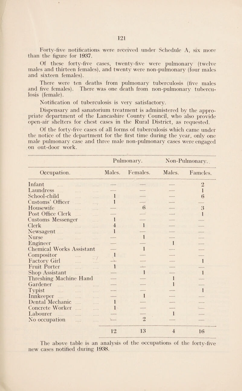 Forty-five notifications were received under vSchedule A, six more than the figure for 1937. Of these forty-five cases, twenty-five were pulmonary (twelve males and thirteen females), and twenty were non-pnlmonary (four males and sixteen females). There were ten deaths from pulmonary tuberculosis (five males and five females). There was one death from non-pulmonary tubercu¬ losis (female). Notification of tuberculosis is very satisfactory. Dispensary and sanatorium treatment is administered by the appro¬ priate department of the Lancashire County Council, who also provide open-air shelters for chest cases in the Rural District, as requested. Of the forty-five cases of all forms of tuberculosis which came under the notice of the department for the first time during the year, only one male pulmonary case and three male non-pulmonary cases were engaged on out-door work. Pulmonary. Non- Pulmonar}^. Occupation. Males. Females. Males Fameles. Infant — — — 2 Laundress — ;- — 1 School-child 1 -- ■—■ 6 Customs’ Officer . 1 -- — — Housewife . — 6 — 3 Post Office Clerk — —• —■ 1 Customs Messenger 1 —■ —■ — Clerk . 4 1 ■—■ —■ Newsagent 1 —■ —' —■ Nurse — 1 —■ — Engineer —■ — 1 —• Chemical Works Assistant — 1 —' — Compositor 1 — — — Factory Girl —• •—■ 1 Fruit Porter 1 — — Shop Assistant — 1 — 1 Threshing Machine Hand — — 1 — Gardener . — — 1 —■ Typist — — — 1 Innkeeper . — 1 — — Dental Mechanic 1 — — —■ Concrete Worker . 1 — — -- Labourer — — 1 — No occupation V_ 2 — — 12 13 4 16 The above table is an analysis of the occupations of the forty-five new cases notified during 1938.