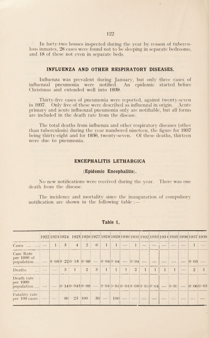 In forty-two liouses inspected during tlie year by reason of tubercu¬ lous inmates, 28 cases were found not to be sleeping in separate Ix'droonis, and 18 of these not even in separate beds. INFLUENZA AND OTHER RESPIRATORY DISEASES. Influenza was prevalent during January, but only three cases of influenzal pneumonia were notified. An epidemic started before Christmas and extended well into 1939. Thirty-five cases of pneumonia were reported, against twenty-seven in 1937. Only five of these were described as influenzal in origin. Acute })rimary and acute influenzal pneumonia only are notifiable, but all forms are included in the death rate from the disease. The total deaths from influenza and other respiratory diseases (other than tuberculosis) during the year numbered nineteen, the figure for 1937 being thirty-eight and for 1936, twenty-seven. Of these deaths, thirteen were due to pneumonia. ENCEPHALITIS LETHARGICA (Epidemic Encephalitis). No new notifications were received during the year. There was one death from the disease. The incidence and mortality since the inauguration of compulsory notification are shown in the following table :— ~ Table 1. 1922 1923 1924 1925 1926 • 1927 1928 1929 1930 1931 1032 1933 1931 1935 1936 1937 1938 Cases . — 1 5 4 9 1 1 — 1 — — — 1 ■—■ Case Rate per 1000 of population . 0-03 0-22 0- 18 0-09 0-04 0-04 0-0-1 - - — 0'03 _ Deaths — —■ 3 1 2 3 1 1 1 2 1 1 1 1 — 2 1 Death rate per 1000 population . ■ 0-14 0-045 0 • 09 _ 0-0*1 0-0-1 0-0^ 0-08 0-0-1 0-04 - o-o:- _- 0 - 06 0 - 03 Fatality rate per 100 cases — — 60 25 100 50 — 100 -— — - — — _ -— — —