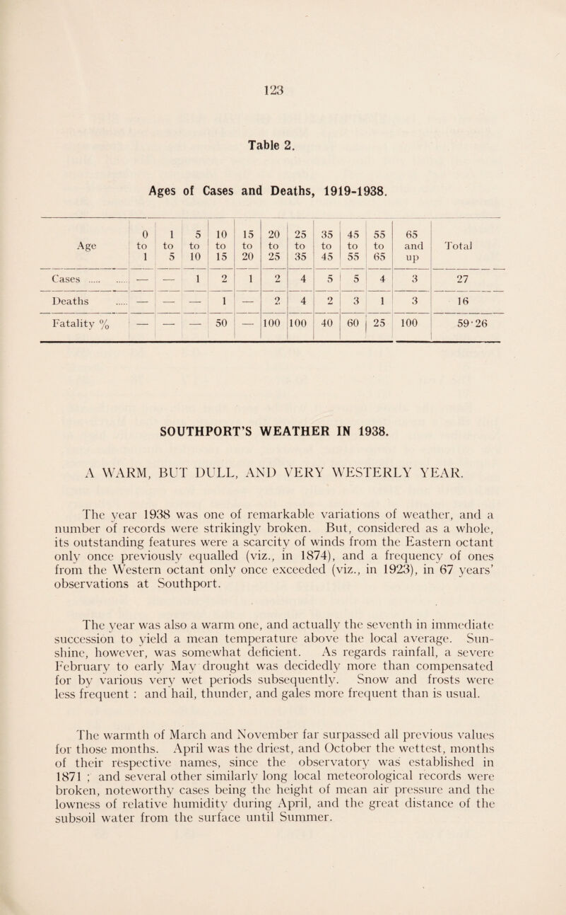 Table 2. Ages of Cases and Deaths, 1919-1938. Age 0 to 1 1 to 5 5 to 10 10 to 15 15 to 20 20 to 25 25 to 35 35 to 45 45 to 55 55 to 65 65 and up Total Crises . . — — 1 2 1 2 4 5 5 4 3 27 Deaths — — — 1 — 2 4 2 3 1 3 16 Fatality % — — — 50 — 100 100 40 60 25 100 59-26 SOUTHPORT’S WEATHER IN 1938, A WARM, BUT DULL, AND VERY WESTERLY YEAR. The year 1938 was one of remarkable variations of weather, and a number of records were strikingly broken. But, considered as a whole, its outstanding features were a scarcity of winds from the Eastern octant only once previously equalled (viz., in 1874), and a frequency of ones from the Western octant only once exceeded (viz., in 1923), in 67 years’ observations at Southport. The year was also a warm one, and actually the seventh in immediate succession to yield a mean temperature above the local average. Sun¬ shine, however, was somewhat dehcient. As regards rainfall, a severe February to early May drought was decidedly more than compensated for by various very wet periods subsequently. Snow and frosts were less frequent ; and hail, thunder, and gales more frequent than is usual. The warmth of March and November far surpassed all previous values for those months. April was the driest, and October the wettest, months of their respective names, since the observatory was established in 1871 ; and several other similarly long local meteorological records were broken, noteworthy cases being the height of mean air pressure and the lowness of relative humidity during April, and the great distance of the subsoil water from the surface until Summer.