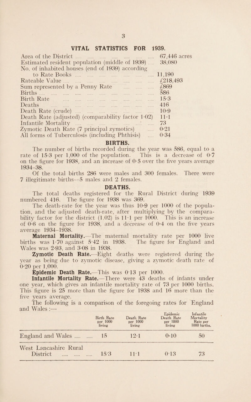 3 VITAL STATISTICS FOR 1939. Area of the District . 67,446 acres Estimated resident population (middle of 1939) ..... 38,080 No. of inhabited houses (end of 1939) according to Rate Books .. 11,190 Rateable Value. £218,493 Sum represented by a Penny Rate . £869 Births. 586 Birth Rate . 15-3 Deaths . 416 Death Rate (crude) . 10-9 Death Rate (adjusted) (comparability factor 1-02) 11-1 Infantile Mortality . 73 Zymotic Death Rate (7 principal zymotics) . 0-21 All forms of Tuberculosis (including Phthisis) . 0-34 BIRTHS. The number of births recorded during the year was 586, equal to a rate of 15-3 per 1,000 of the population. This is a decrease of 0-7 on the figure for 1938, and an increase of 0-5 over the five years average 1934-38. Of the total births 286 were males and 300 females. There were 7 illegitimate births—5 males and 2 females. DEATHS. The total deaths registered for the Rural District during 1939 numbered 416. The figure for 1938 was 369. The death-rate for the year was thus 10-9 per 1000 of the popula¬ tion, and the adjusted death-rate, after multiplying by the compara¬ bility factor for the district (1.02) is 1T1 per 1000. This is an increase of 0-6 on the figure for 1938, and a decrease of 0-4 on the five years average 1934-1938. Maternal Mortality.—The maternal mortality rate per 1000 live births was T70 against 542 in 1938. The figure for England and Wales was 2-93, and 3-08 in 1938. Zymotic Death Rate.-—Eight deaths were registered during the year as being due to zymotic disease, giving a zymotic death rate of 0-20 per 1,000. Epidemic Death Rate.—This was 0T3 per 1000. Infantile Mortality Rate.—There were 43 deaths of infants under one year, which gives an infantile mortality rate of 73 per 1000 births. This figure is 25 more than the figure for 1938 and 16 more than the five years average. The following is a and Wales :— comparison of the foregoing rates for England Birth Rate per 1000 living Death Rate per 1000 living Epidemic Death Rate per 1000 living Infantile Mortality Rate per 1000 births. England and Wales . . 15 12-1 0*10 50 West Lancashire Rural