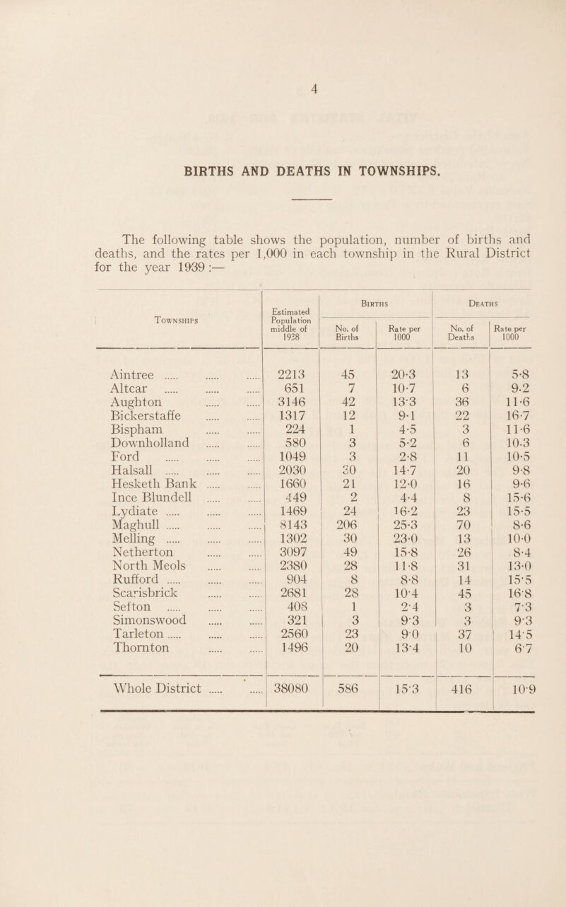 BIRTHS AND DEATHS IN TOWNSHIPS. The following table shows the population, number of births and deaths, and the rates per 1,000 in each township in the Rural District for the year 19-39 :— Townships Estimated Population middle of 1938 Births Deaths No. of Births Rate per 1000 No. of Deaths Rate per 1000 Aintree . 2213 45 20-3 13 5-8 Altcar . 651 7 10-7 6 9.2 Aughton 3146 42 13-3 36 11*6 Bickerstaffe 1317 12 9-1 22 16-7 Bispham . 224 1 4-5 3 11-6 Downholland 580 3 5-2 6 10-3 Ford 1049 3 2-8 11 10-5 Halsall . 2030 SO 14-7 20 9-8 Flesketh Bank . 1660 21 12-0 16 9-6 Ince Blundell 449 2 4-4 8 15-6 Lydiate . 1469 24 16-2 23 15-5 Maghull . 8143 206 25-3 70 8-6 Melling . 1302 30 23-0 13 10-0 Netherton 3097 49 15-8 26 8-4 North Meols 2380 28 11-8 31 13-0 Rufford . 904 8 8-8 14 15‘5 Scarisbrick . 2681 28 104 45 168 Sefton 408 1 24 3 73 Simonswood 321 3 93 3 9-3 Tarleton. 2560 23 90 37 145 Thornton . 1496 20 13-4 10 6-7 Whole District . 38080 586 15'3 416 10-f