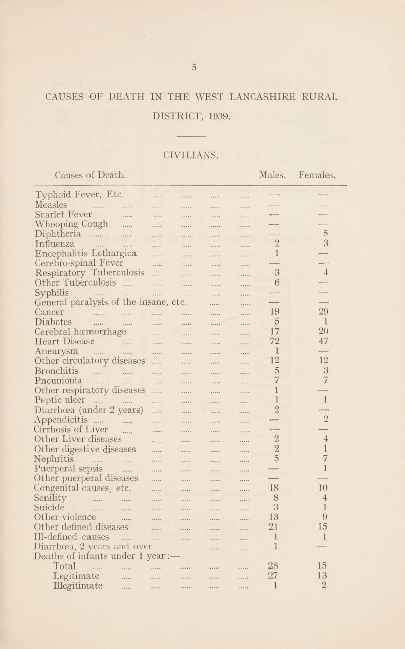 CAUSES OF DEATH IN THE WEST LANCASHIRE RURAL DISTRICT, 1939. CIVILIANS. Causes of Death. Males. Females. Typhoid Fever, Etc. — — Measles . — — Scarlet Fever — Whooping Cough . — -— Diphtheria . — 5 Influenza . 2 3 Encephalitis Lethargica . 1 — Cerebro-spinal Fever . — — - Respiratory Tuberculosis . 3 4 Other Tuberculosis . 6 General paralysis of the insane, etc. . — — Cancer . 19 29 Diabetes . 5 1 Cerebral haemorrhage . 17 20 Heart Disease . 72 47 Aneurysm . 1 — Other circulatory diseases . 12 12 Bronchitis . 5 3 Pneumonia . 7 7 Other respiratory diseases . 1 — Peptic ulcer . 1 1 Diarrhoea (under 2 years) . 2 —- Appendicitis. —■ 2 Cirrhosis of Liver . — — Other Liver diseases 2 4 Other digestive diseases . 2 1 Nephritis . 5 7 Puerperal sepsis . — 1 Other puerperal diseases . — — Congenital causes, etc. . 18 10 Senility . 8 4 Suicide . 3 1 Other violence . . ..... . . 13 9 Other defined diseases . 21 15 Ill-defined causes . 1 1 Diarrhoea, 2 years and over 1 — Deaths of infants under 1 year :— Total . 28 15 Legitimate . 27 13 Illegitimate . 1 2