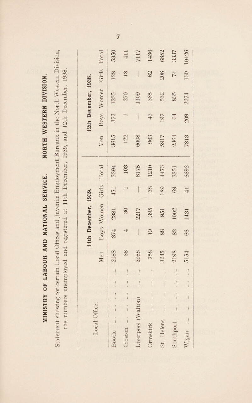 MINISTRY OF LABOUR AND NATIONAL SERVICE. NORTH WESTERN DIVISION. •» G r-H aj o 1—1 o CO CM CO IO 1—( r-H CO IO co CM o -4—* H CO r-H co CO '*r C/5 LO t> 1-4 CO CO o > s 1938. cn 00 00 1 CM CO h o G S-i 00 00 S-i • rH o CM r—< 1—1 1 CO o CM i> CO 05 4-> 03 C/5 th 05 05 G K? G tQ 05 IO o 05 IO CM IO h G 05 £ CO l'' O CO CO CO l> R 05 O 05 42 CM CM r-H CO IO co CM 4-> S—i £ 05 ? r-H r-H CM o £ Q 03 05 CJ C/5 CM r-H CO I> H 05 hH rH Hh 4-> G -4—> CM r—H -G CM —4 o PQ CO r-H CM x g aj 05 S-i G a aj 05 CO PQ 05 a 05 >> o 1=L 6 w • rH 01 05 > g nd 0 aj C/5 05 05 £ O 7-j s o hQ 0 • H aj nd 05 o S-i C 05 O 15 !—i o 0 g C/5 tuO s-< G £ .j-H ,05 £ G 4=1 C/5 G G 05 V 05 s 05 ■+-> a3 ■+-» CO G 05 IO CM 00 CO CO r-H CM o CO T—1 CO r-H co r-H o 05 05 00 co CO IO CM o S-i 05 4—) H CO LO O CO CM G5 05 O o. I> LO 05 a o CO r-H r-H CM H CO CO G 05 05 H IO CO i—i H CO CO 05 C/5 PQ T—( r-H 1 co 05 05 r—H 05 S-i • rH LO 1 co QO CO r~] 4-> CO 05 o H1 r-H 1—( H r—4 G 4-> ?H 0> 05 o l> IO r-H CM — aj £ co CO 1—1 05 LO o CO r-“ £ o CO CM CO 05 o T3 CM CM r-H ,—< 05 05 p£ S-I C3 05 05 in 4-> C/5 P >> H1 1 05 CO CM CO • rH o 1 1-4 CO CO CO Cuo 05 GS 441 PQ CO G 05 05 05 £ o r- ■ I aj 05 O H-l CO 00 co 00 LO 00 CO CO LO IO H 05 IO 1—1 05 l> CM r-H i—i CM CO CO CM IO 05 r—i 4—1 o o PQ C/5 O Sh O G O -+-> aj K P^ O O Ph S-i 05 • r—I hG S-i • rH C/5 S-i o C/5 G PL5 co S-i o CG pG 4-> G O CO G aj bjO