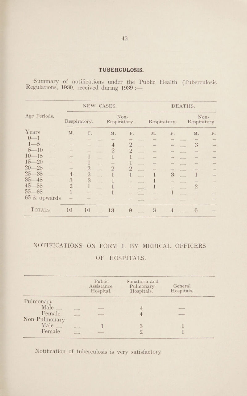 TUBERCULOSIS. Summary of notifications under the Public Health (Tuberculosis Regulations, 1930, received during 1939 :—■ NEW CASES. DEATHS. Age Periods. Non- Non- Respiratory. Respiratory. Respiratory. Respiratory. Years 0—1 M. F. M. F. M. F. M. F. — — — — — — — — 1—5 — — . 4 2 ... — — .... 3 5—10 — — 2 2 ... ___ _ _ _ 10—15 — 1 1 1 . __ _ , 15—20 — 1 _ 1 __ _ r . . 20—25 — 9 Zu . 2 2 ... _ _ _ _ 25—35 4 2 1 1 1 3 . 1 35—45 3 o O 1 — 1 — — _ 45—55 9 1 1 — 1 — .... 2 55—65 1 — 1 _ _ 1 _ ,_ 65 & upwards — — — — — — — — Totals 10 10 13 9 .... 3 4 .... 6 NOTIFICATIONS ON FORM 1. BY MEDICAL OF HOSPITALS. OFFICERS Public Assistance Sanatoria and Pulmonary General Hospital. Hospitals. Hospitals. Pulmonary Male ... . 4 Female _ 4 — Non-Pulmonary Male 1 3 1 Female — 2 1 Notification of tuberculosis is very satisfactory.
