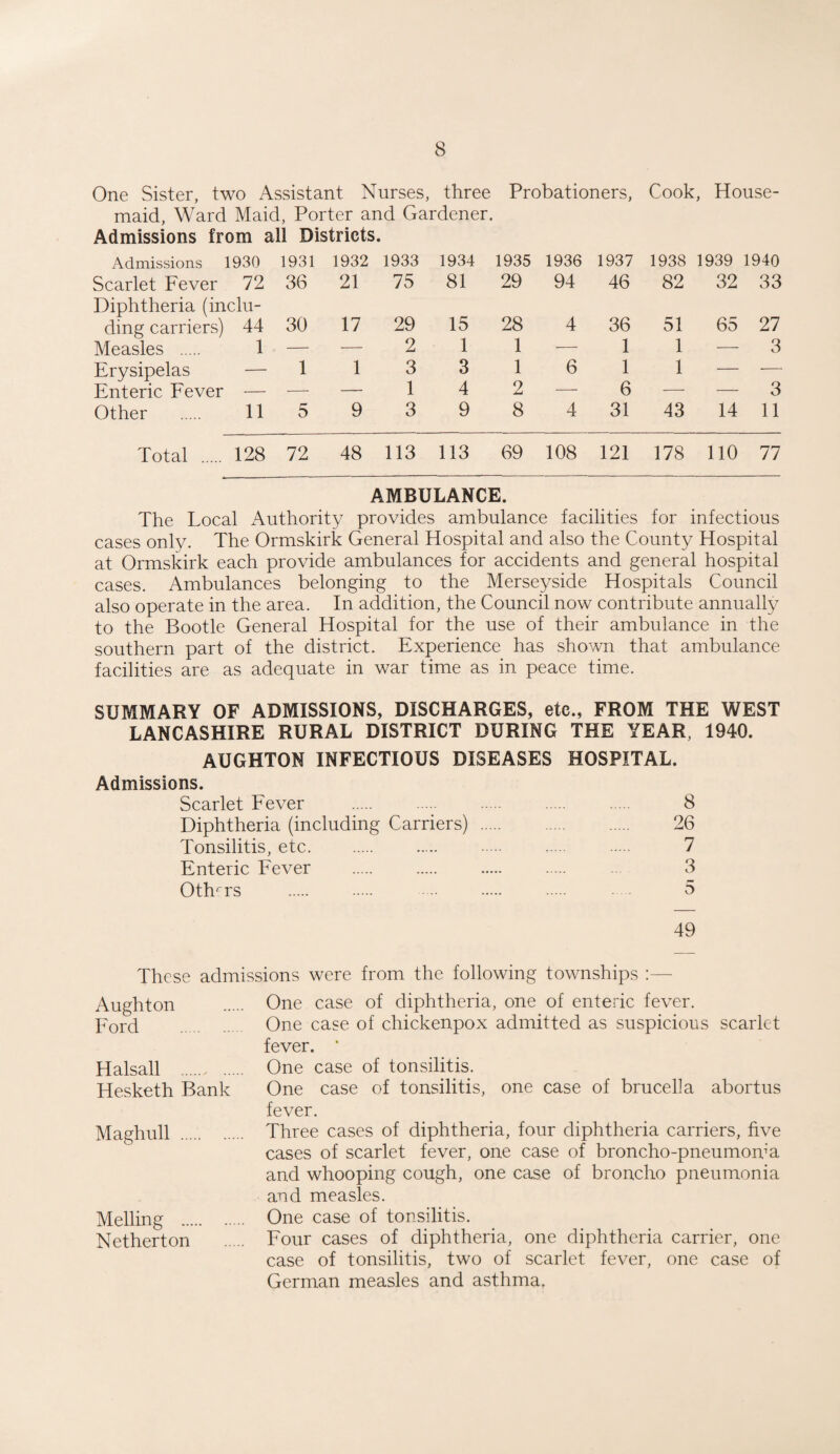 One Sister, two Assistant Nurses, three Probationers, Cook, House- maid, Ward Maid, Porter and Gardener. Admissions from all Districts. Admissions 1930 1931 1932 1933 1934 1935 1936 1937 1938 1939 1940 Scarlet Fever 72 36 21 75 81 29 94 46 82 32 33 Diphtheria (inclu¬ ding carriers) 44 30 17 29 15 28 4 36 51 65 27 Measles . 1 — — 2 1 1 — 1 1 — 3 Erysipelas — 1 1 3 3 1 6 1 1 — —■ Enteric Fever — — — 1 4 2 — 6 — — 3 Other 11 5 9 3 9 8 4 31 43 14 11 Total . 128 72 48 113 113 69 108 121 178 110 77 AMBULANCE. The Local Authority provides ambulance facilities for infectious cases only. The Ormskirk General Hospital and also the County Hospital at Ormskirk each provide ambulances for accidents and general hospital cases. Ambulances belonging to the Merseyside Hospitals Council also operate in the area. In addition, the Council now contribute annually to the Bootle General Hospital for the use of their ambulance in the southern part of the district. Experience has shown that ambulance facilities are as adequate in war time as in peace time. SUMMARY OF ADMISSIONS, DISCHARGES, etc., FROM THE WEST LANCASHIRE RURAL DISTRICT DURING THE YEAR, 1940. AUGHTON INFECTIOUS DISEASES HOSPITAL. Admissions. Scarlet Fever . 8 Diphtheria (including Carriers) . 26 Tonsilitis, etc. 7 Enteric Fever . 3 Others . 5 49 These admissions were from the following townships :—- Aughton . One case of diphtheria, one of enteric fever. irorq . One case of chickenpox admitted as suspicious scarlet fever. * Halsall . One case of tonsilitis. Hesketh Bank One case of tonsilitis, one case of brucella abortus fever. Maghull . Three cases of diphtheria, four diphtheria carriers, five cases of scarlet fever, one case of broncho-pneumonia and whooping cough, one case of broncho pneumonia and measles. Melling . One case of tonsilitis. Netherton . Four cases of diphtheria, one diphtheria carrier, one case of tonsilitis, two of scarlet fever, one case of German measles and asthma.