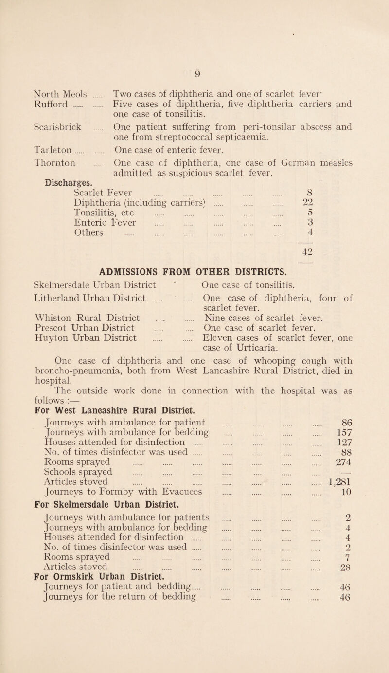 North Meols Two cases of diphtheria and one of scarlet fever1 Ruff or d . Five cases of diphtheria, five diphtheria carriers and one case of tonsilitis. Scarisbrick . One patient suffering from peri-tonsilar abscess and one from streptococcal septicaemia. Tarleton. One case of enteric fever. Thornton . One case cf diphtheria, one case of German measles admitted as suspicious scarlet fever. Discharges. Scarlet Fever . . . . . 8 Diphtheria (including carriers) . . . 22 Tonsilitis, etc . 5 Enteric Fever . . . . .... 3 Others . . . . . 4 42 ADMISSIONS FROM OTHER DISTRICTS. Skelmersdale Urban District One case of tonsilitis. Litherland Urban District Whiston Rural District Prescot Urban District Huylon Urban District One case of diphtheria, four of scarlet fever. Nine cases of scarlet fever. One case of scarlet fever. Eleven cases of scarlet fever, one case of Urticaria. One case of diphtheria and one case of whooping cough with broncho-pneumonia, both from West Lancashire Rural District, died in hospital. The outside work done in connection with the hospital was as follows :— For West Lancashire Rural District. Journeys with ambulance for patient . . . . 86 Journeys with ambulance for bedding . . . . 157 Houses attended for disinfection . . . . . 127 No. of times disinfector was used. 88 Rooms sprayed . 274 Schools sprayed . — Articles stoved . . . . . ..... . 1,281 Journeys to Formby with Evacuees . . . 10 For Skelmersdale Urban District. Journeys with ambulance for patients . . . . 2 Journeys with ambulance for bedding . 4 Houses attended for disinfection . 4 No. of times disinfector was used . . . . . 2 Rooms sprayed . 7 Articles stoved . 28 For Ormskirk Urban District. Journeys for patient and bedding. . . . . 46 Journeys for the return of bedding . 46