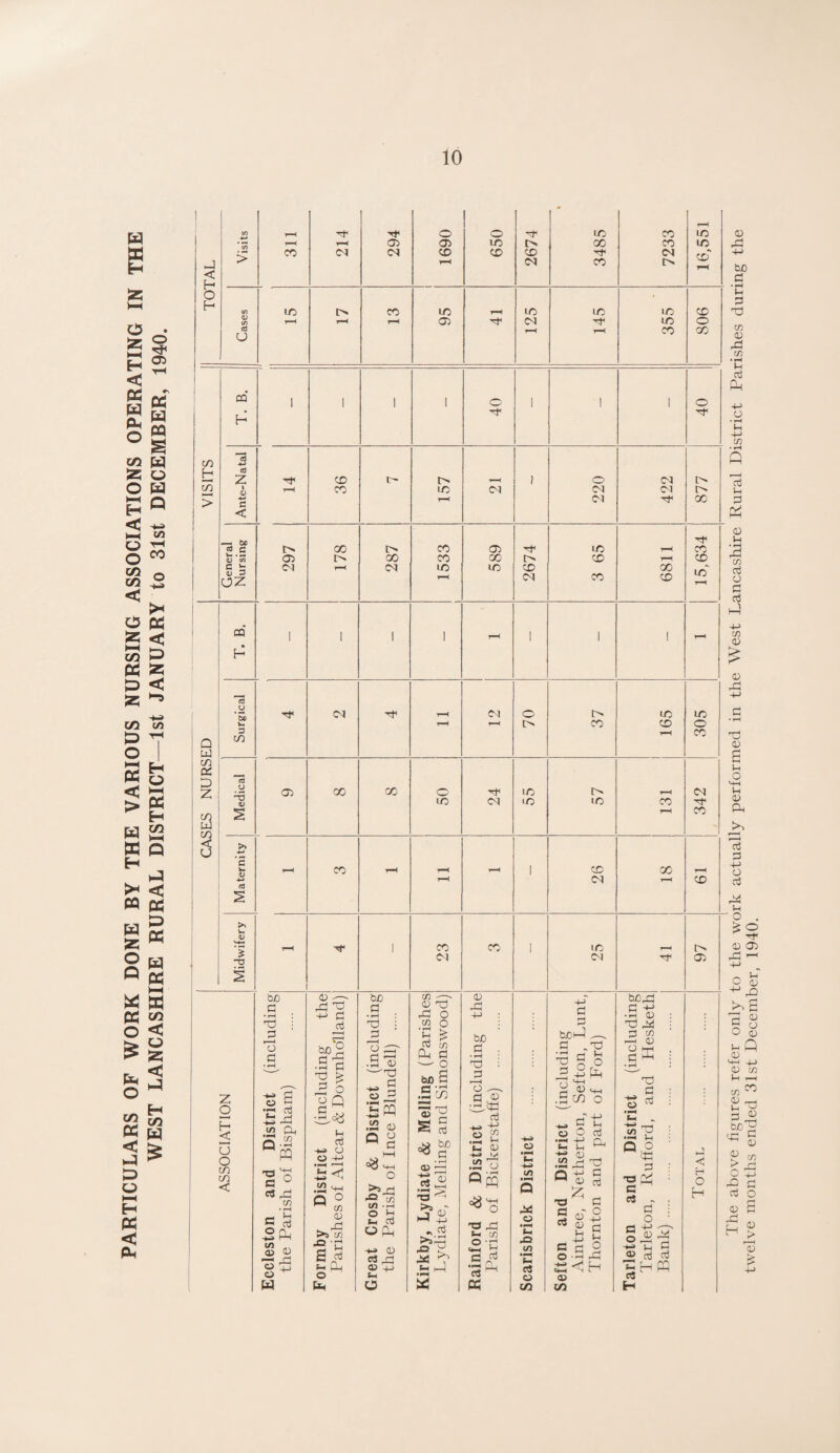 PARTICULARS OF WORK DONE BY THE VARIOUS NURSING ASSOCIATIONS OPERATING IN THE WEST LANCASHIRE RURAL DISTRICT—1st JANUARY to 31st DECEMBER, 1940. _1 < H O H > cO 311 214 294 1 1690 650 2674 3485 7233 16,551 C/3 H GO > CQ (8 4-> c0 z 1 <L> -M C < —. bo 2.5 0) C/3 C v- OZ Q fal C/3 x D z C/3 fa! GO < U CQ H (8 u 3 C/3 (8 O -3 4) >> '5 v. tU +4 (8 H1 I> 03 03 >> w. <0 ~a CD CO 00 I> Ol oo co> i> oo M GO LO CO CO GO O' LO o CM 03 X UO C\) <M CO <N CO H1 r> cd CM O I> to to Z o I u o co GO < bo g • r-H 03 G i 1 < o G O c •r- G uo Cb Q -2 PQ 1° c3 ^ CO • rH — -G 4-> O ^ w 43 ^ rCj ^ ■+j a G ■2 G T3 > a | c^,oy tH G ■w o o 4-> B< P ° 03 03 . rO >3 C/3 J=t ■£ g S ^ Ph o fa¬ ce a • rH I xj : 3 •5 03 ^x) 2.3 .2 03 ° £ o >5 r- -O w VI • ° b OP --- 03 CS ^ 03 +3 73 03 rG rG O 73 • rH S-, G a- bO G S3 cO =3 03 03 ' -.4 ' <G Gb 4>, >J £ •2“f ■£j 03 -G bJO G • rH X3 J3 73 —. G o G -.4 -i-> .2 2 S- 03 2-3 Qffl T3 CQ fc- 73 o -r\ i-. f rH C G <G a o CjS o P J3 73 'P cS o GO o <M CM to CD CO CO [> to CD CM LO CO CM CM •H oo CD LO CD CO 00 O t> X Tf CO CD Ub LO o CO (M X CD 03 G G bOi-P ^ G „XJ r4 Tj G t> (D CD G~ 0 -t-> Ih 03 Ih G ■»4 .22 D! v p -+-* C W 03 G •a G bJO^G G +-* D T3 G a G 03 pS CCS 43 ^ G o -*-4 u—i 03 CO £ 1-1 ■Si a 73 T3 C eS G o --4 03 G H 73 03 X T3 G G ’V 1-, o G (V G o 03 G G h w G << H O H I he above figures refer only to the work actually performed in the West Lancashire Rural District Parishes during the twelve months ended 31st December, 1940.