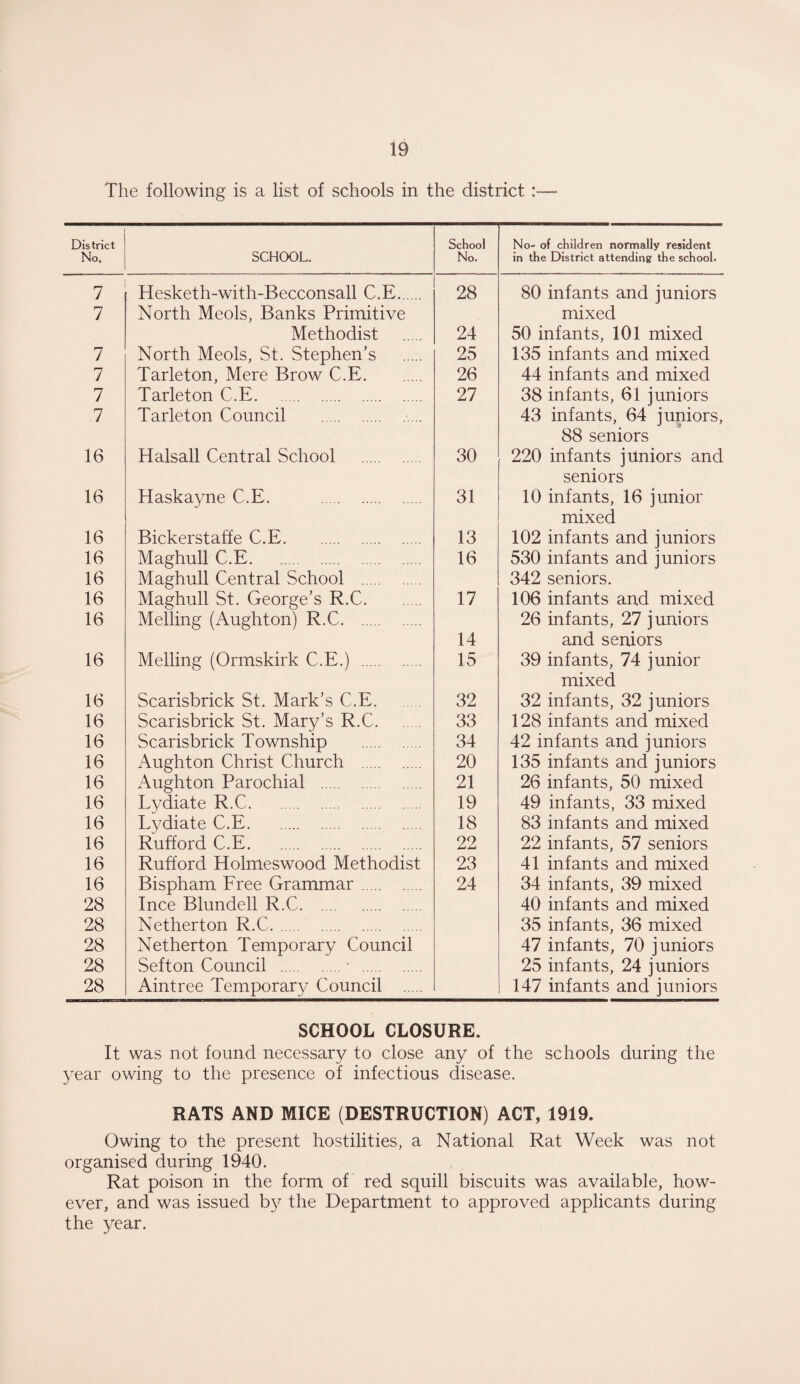 The following is a list of schools in the district:— District No. SCHOOL. School No. No- of children normally resident in the District attending the school. 7 Hesketh-with-Becconsall C.E. 28 80 infants and juniors 7 North Meols, Banks Primitive mixed Methodist 24 50 infants, 101 mixed 7 North Meols, St. Stephen’s 25 135 infants and mixed 7 Tarleton, Mere Brow C.E. 26 44 infants and mixed 7 Tarleton C.E. 27 38 infants, 61 juniors 7 Tarleton Council . 43 infants, 64 juniors, 88 seniors 16 Halsall Central School . 30 220 infants juniors and seniors 16 Haskayne C.E. . 31 10 infants, 16 junior mixed 16 Bickerstaffe C.E. 13 102 infants and juniors 16 Maghull C.E. 16 530 infants and juniors 16 Maghull Central School 342 seniors. 16 Maghull St. George’s R.C. 17 106 infants and mixed 16 Melling (Aughton) R.C. 14 26 infants, 27 juniors and seniors 16 Melling (Ormskirk C.E.) . 15 39 infants, 74 junior mixed 16 Scarisbrick St. Mark’s C.E. 32 32 infants, 32 juniors 16 Scarisbrick St. Mary’s R.C. 33 128 infants and mixed 16 Scarisbrick Township . 34 42 infants and juniors 16 Aughton Christ Church . 20 135 infants and juniors 16 Aughton Parochial . 21 26 infants, 50 mixed 16 Lydiate R.C. 19 49 infants, 33 mixed 16 Lydiate C.E. 18 83 infants and mixed 16 Rufford C.E. 22 22 infants, 57 seniors 16 Rufford Holmeswood Methodist 23 41 infants and mixed 16 Bispham Free Grammar . 24 34 infants, 39 mixed 28 Ince Blundell R.C. 40 infants and mixed 28 Netherton R.C. 35 infants, 36 mixed 28 Netherton Temporary Council 47 infants, 70 juniors 28 Sefton Council . . 25 infants, 24 juniors 28 Aintree Temporary Council . 147 infants and juniors SCHOOL CLOSURE. It was not found necessary to close any of the schools during the year owing to the presence of infectious disease. RATS AND MICE (DESTRUCTION) ACT, 1919. Owing to the present hostilities, a National Rat Week was not organised during 1940. Rat poison in the form of red squill biscuits was available, how¬ ever, and was issued by the Department to approved applicants during the year.