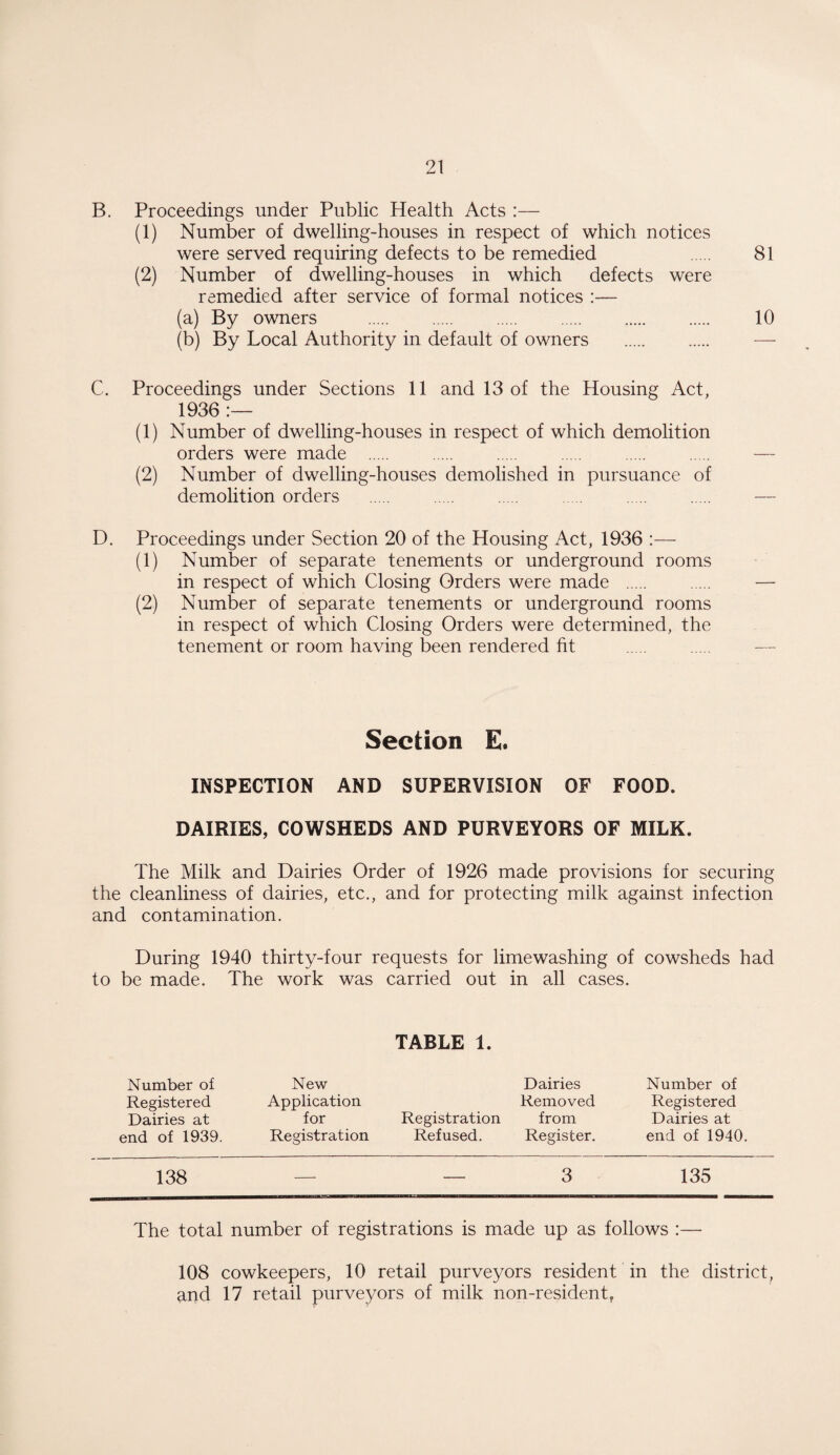 B. Proceedings under Public Health Acts :— (1) Number of dwelling-houses in respect of which notices were served requiring defects to be remedied . 81 (2) Number of dwelling-houses in which defects were remedied after service of formal notices :— (a) By owners . 10 (b) By Local Authority in default of owners . C. Proceedings under Sections 11 and 13 of the Housing Act, 1936 :— (1) Number of dwelling-houses in respect of which demolition orders were made . (2) Number of dwelling-houses demolished in pursuance of demolition orders . . D. Proceedings under Section 20 of the Housing Act, 1936 :— (1) Number of separate tenements or underground rooms in respect of which Closing Orders were made . (2) Number of separate tenements or underground rooms in respect of which Closing Orders were determined, the tenement or room having been rendered fit Section E. INSPECTION AND SUPERVISION OF FOOD. DAIRIES, COWSHEDS AND PURVEYORS OF MILK. The Milk and Dairies Order of 1926 made provisions for securing the cleanliness of dairies, etc., and for protecting milk against infection and contamination. During 1940 thirty-four requests for limewashing of cowsheds had to be made. The work was carried out in all cases. TABLE 1. Number of Registered Dairies at end of 1939. New Application for Registration Dairies Removed Registration from Refused. Register. Number of Registered Dairies at end of 1940 138 — — 3 135 The total number of registrations is made up as follows :— 108 cowkeepers, 10 retail purveyors resident in the district, and 17 retail purveyors of milk non-resident,