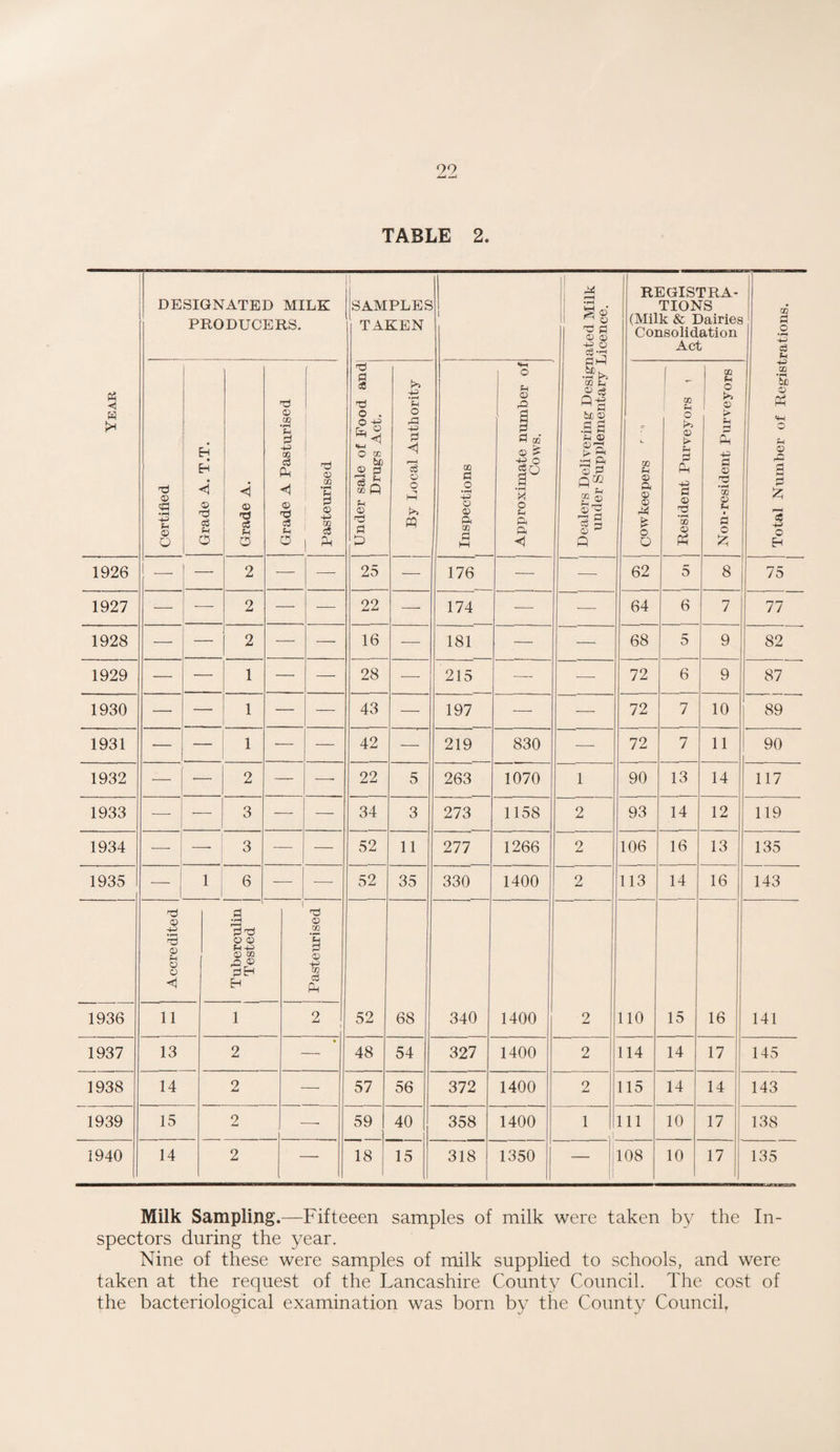 TABLE 2. Year DESIGNATED MILK PRODUCERS. SAMPLES TAKEN Dealers Delivering Designated Milk under Supplementary Licence. REGISTRA¬ TIONS (Milk & Dairies Consolidation Act Total Number of Registrations. Certified Grade A. T.T. 1 Grade A. Grade A Pasturised Pasteurised Under sale of Food and Drugs Act. By Local Authority Inspections 1 Approximate number of Cows. 00 P-i © a © © £ J Resident Purveyors i Non-resident Purveyors 1926 -—- — 2 —- -—- 25 — 176 — — 62 5 8 75 1927 — — 2 — — 22 — 174 -—- 64 6 7 77 1928 — — 2 — — 16 — 181 — — 68 5 9 82 1929 — — 1 — — 28 — 215 — — 72 6 9 87 1930 — — 1 — — 43 — 197 — — 72 7 10 89 1931 — — 1 — — 42 — 219 830 — 72 7 11 90 1932 — 2 — — 22 5 263 1070 1 90 13 14 117 1933 — — 3 — — 34 3 273 1158 2 93 14 12 119 1934 — — 3 — — 52 11 277 1266 2 106 16 13 135 1935 — 1 6 - 1 -—■ 52 35 330 1400 2 113 14 16 143 Accredited Tuberculin Tested i 1 Pasteurised 1 52 68 340 1400 2 110 15 16 141 1936 11 1 2 1937 13 2 — 48 54 327 1400 2 114 14 17 145 1938 14 2 — 57 56 372 1400 2 115 14 14 143 1939 15 2 —• 59 40 358 1400 1 111 10 17 138 1940 14 2 — 18 15 318 1350 108 10 17 135 Milk Sampling.—Fifteeen samples of milk were taken by the In¬ spectors during the year. Nine of these were samples of milk supplied to schools, and were taken at the request of the Lancashire County Council. The cost of the bacteriological examination was born by the County Council. Total Number of Registrations