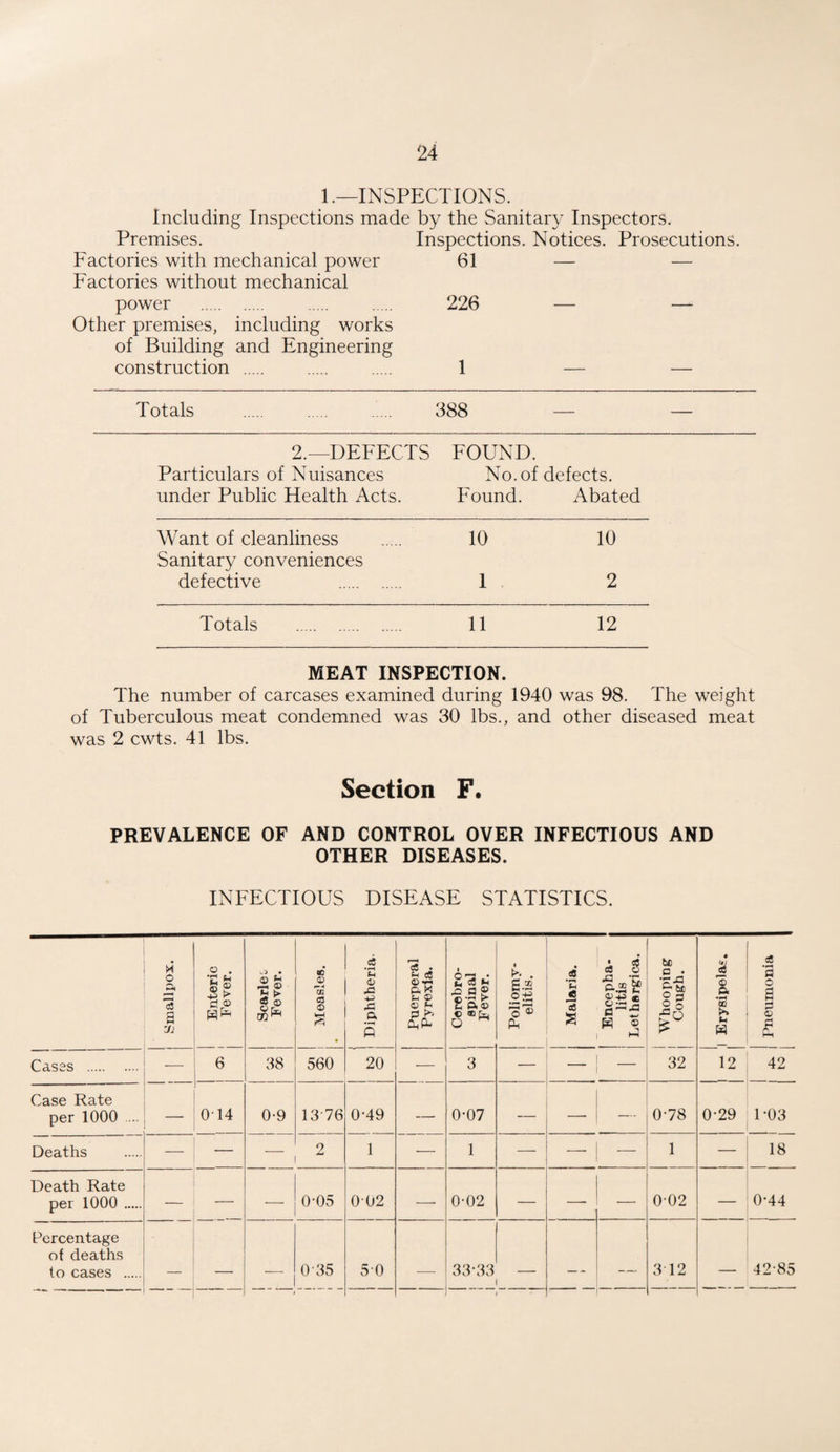 1.—INSPECTIONS. Including Inspections made by the Sanitary Inspectors. Premises. Inspections. Notices. Prosecutions. Factories with mechanical power 61 — — Factories without mechanical power . Other premises, including works of Building and Engineering construction . 226 1 Totals 388 — — 2.—DEFECTS Particulars of Nuisances FOUND. No. of defects. under Public Health Acts. Found. Abated Want of cleanliness 10 10 Sanitary conveniences defective . 1 . 2 Totals . 11 12 MEAT INSPECTION. The number of carcases examined during 1940 was 98. The weight of Tuberculous meat condemned was 30 lbs., and other diseased meat was 2 cwts. 41 lbs. Section F. PREVALENCE OF AND CONTROL OVER INFECTIOUS AND OTHER DISEASES. INFECTIOUS DISEASE STATISTICS. o 3 73 a Vl Enteric Fever. i.3 • <D f-i £ ► CD © CO Q (23 O S • a • rH ti © rC -P .Cj a Q Puerperal Pyrexia. Cerebro¬ spinal Fever. Poliomy¬ elitis. Malaria. Encepha¬ litis Lethergica. j Whooping Cough. jl Erysipelas. J Pneumonia 1 Cases . — 6 38 560 20 — 3 32 12 42 Case Rate per 1000 .... — 014 0-9 13-76 0-49 — 0-07 — -* 0-78 0-29 1-03 Deaths — — 2 1 — 1 — — — 1 — 18 Death Rate per 1000 . — 0-05 002 —■ 0-02 — —- •— 002 — 0-44 Percentage of deaths to cases . — — — 035 50 ■—• 33-33 _ _ — 3 12 — 42-85