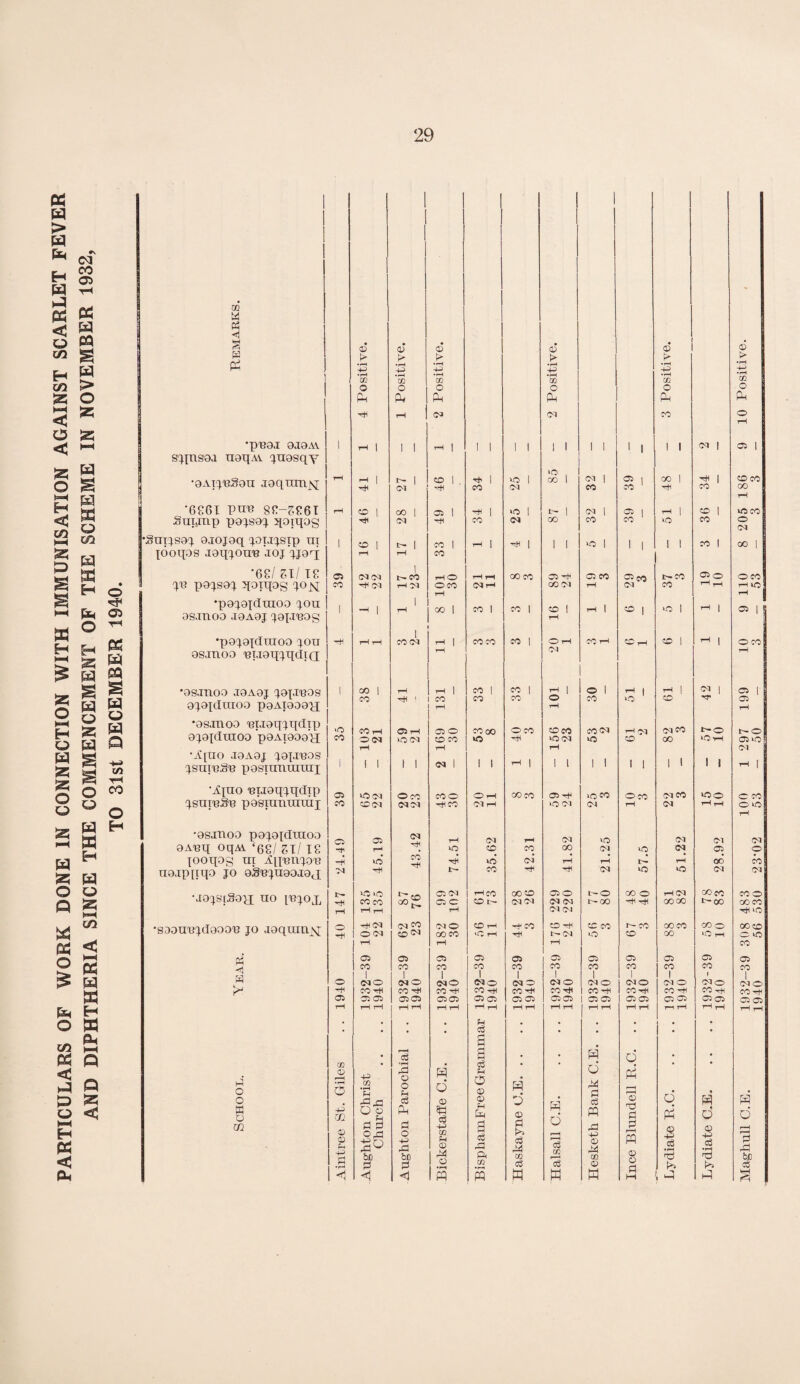 PARTICULARS OF WORK DONE IN CONNECTION WITH IMMUNISATION AGAINST SCARLET FEVER AND DIPHTHERIA SINCE THE COMMENCEMENT OF THE SCHEME IN NOVEMBER 1932, TO 31st DECEMBER 1940. 02 M P5 1 1 1 <1 § © 0 © © a5 © pa > ►> t> ♦ rH •fH •rH •rH 4H •rH *0Q in co 'm 05 © o O o O O sjpisga ngqAY jngsqy •gAijuggn jgqnmx 32 co Sinanp pgjsgj qoiqog T* CM fa CO <M 00 co CO no co o CM •Strrjsgj gjojgq joujsTp tn jooqos jgq^ouH joj *68/ Zll T8 jit pgjsgj qoiqog JOjq CO M rH M oco rH CM rH GO <M rH CM co rH rH tH uo rH ‘pgjgjdtnoD jou 1 -H | 1 rH GO | CO 1 co I to ! rH | CD | >o 1 rH | 05 | ! os.moo J9A9J jgpreDg • tH •pgjgjdnioD jou rH t-H 1 CO CM ^ I COCO co | O tH CO rH f© rH CD | r^ 1 O CO 9SJH09 BijgqjqdiQ rH Cl tH •9S.inOO J9A9J JQpTBDS 1 co | co rH Hi ' tH | CO co I CO co | co ^ 1 o o 1 CO 4 1 no rH | CD CM | T C5 l 05 9J9pIlII09 P9AT999H rH rH tH •gsjnoo Bijgqjqdip •O CO rH 05 rH 05 O CO 00 o CO ZD CO CO 03 rH -M CM CO NO f-O 9J9jdlII00 p9AI999JJ CO O M 0 03 ZD co »o rH iCCM CO oo OH 05 UO rH tH rH CM •ipo J9A9J J9preOS ^sure^'B pgsranuinix 1 i 1 i i 03 1 1 1 rH | 1 l 1 1 1 i 1 1 1 1 tH 1 •j£pio Bta:9qq.qdip 05 n©M O CO COO ©5 —H OOCO 05 ^4 no CO o co CM CO noo o co q.sniBS'B pg'sranxxraii CO tool MM ^4co CM rH ‘O 05 !M rH CM rH o o tH •9SJT109 p9X9ldtU00 C5 05 CM rH CM H C<1 no CM Ol 03 9A4?q oqM ‘68/ Zll 18 H t-h O e© CO GO CM CM Of cp jooqog m Anunjou rti >o CO hH tH no CM* rH rH tH rH 00 CO U9jp[iq0 JO OS'BJTI90JO( [ 03 Hi CO HU 03 O o M 03 •J9J8[S9H no IBJOX ^4 n© >o co co ^ZD oO 05 CM 05 O rH CO CO tr- GO CD (M<M 050 M CM t-O 1^00 00 o tH (M ooco GO co N OO CO o ooco H rH r—i rH CM Ol •soDUBjdgooB jo jaqumx O rtf H<M OM CM CO co ^ 03 O GO co CD rH lO tH -4' CO ZD t>- 04 ZD CO O CO ZD coco 00 CO o ‘O rH 00 CD o tH rH ' rH CO p4 05 05 05 05 05 05 05 05 05 Of 05 CO CO i CO CO | CO 1 CO | CO 1 CO | CO 1 CO CO 1 pa O | 030 CM O <MO (MO 1 <M O <MO 03 O 010 03 O MO 1 03 O >*. CO ^ CO fa CO *4 CO CO -rH COh* 1 CO-4 COHH CO ^ CO HH CO 05 05 05 Of 05 05 05 05 05 05 05 05 05 | 05 05 05 05 | 05 05 Of Of 05 05 H rH rH rH rH rH tH rH rH U rH tH rH rH rH tH tH tH r—i tH rH rH H H • * • • 0 H a • • • • • • rH c3 a . • fa d • i4 o m 0 r—( 3 4-5 m •rH •fH fa o o fH fa Q eg fH o © M d fa pp d • o eg © © -J fa d r~H c6 r® 3 fa fa W o 4—1 m O O H fa fa © m PP d d m © © ?h 4H H ^ 0 Or0 £0 be a o fa fa &D 4-5 m u 0 a ©3 Pt 1 o5 fa m ©a +5 © fa m p r—1 ffl © © rj 3 0 • rH fa © +f a •rH fa r—H P be M •H ©i P o • rH t» ci IS © 0 <1 <1 < fa s w hrl fa H hH . fa fa %