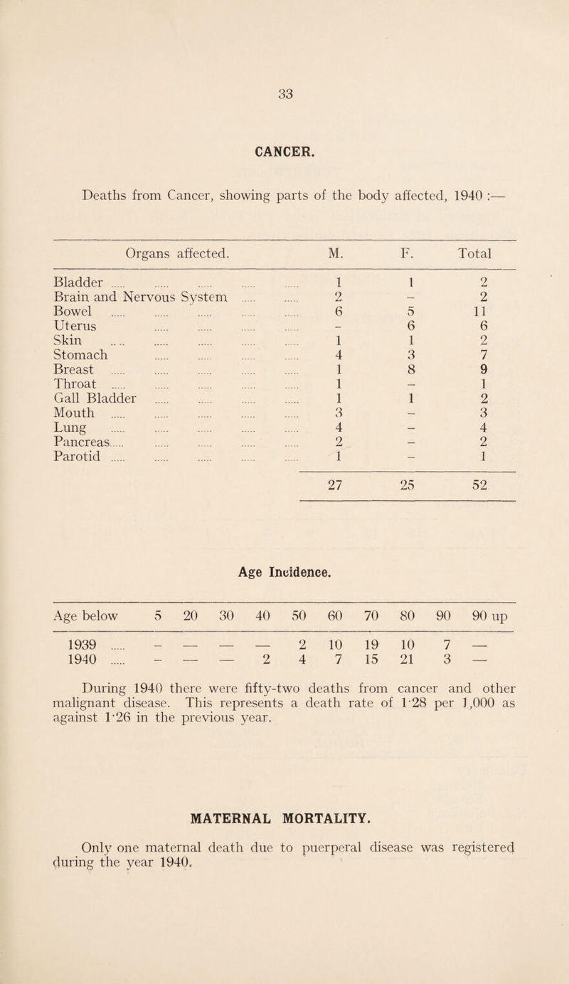 CANCER. Deaths from Cancer, showing parts of the body affected, 1940 :— Organs affected. M. F. Total Bladder . 1 1 2 Brain and Nervous System . 2 — 2 Bowel 6 o 11 Uterus — 6 6 Skin 1 1 2 Stomach 4 3 7 Breast . 1 8 9 Throat . 1 — 1 Gall Bladder 1 1 2 Mouth 3 — 3 Lung . 4 — 4 Pancreas. 2 — 2 Parotid . 1 — 1 27 25 52 Age Incidence. Age below 5 20 30 40 50 60 70 80 90 90 up 1939 . — - - - 2 10 19 10 7 — 1940 . — — 2 4 7 15 21 3 — During 1940 there were fifty-two deaths from cancer and other malignant disease. This represents a death rate of T28 per 1,000 as against T26 in the previous year. MATERNAL MORTALITY. Only one maternal death due to puerperal disease was registered during the year 1940.