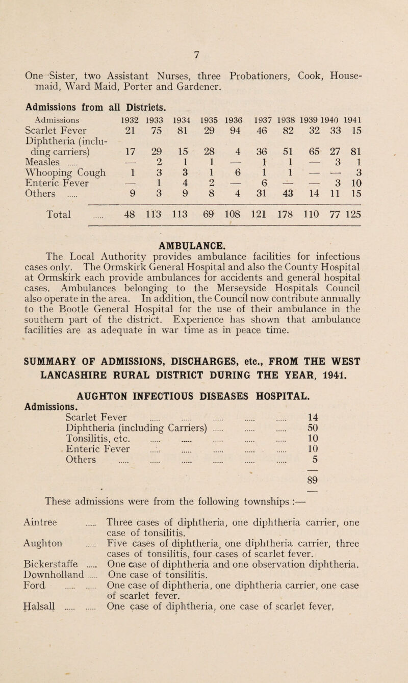 One Sister, two Assistant Nurses, three Probationers, Cook, House¬ maid, Ward Maid, Porter and Gardener. Admissions from all Districts. Admissions 1932 1933 1934 1935 1936 1937 1938 1939 1940 1941 Scarlet Fever 21 75 81 29 94 46 82 32 33 15 Diphtheria (inclu¬ ding carriers) 17 29 15 28 4 36 51 65 27 81 Measles . — 2 1 1 •— 1 1 — 3 1 Whooping Cough 1 3 3 1 6 1 1 — ■—■ 3 Enteric Fever — 1 4 2 — 6 — — 3 10 Others 9 3 9 8 4 31 43 14 11 15 Total 48 113 113 69 108 121 178 110 77 125 AMBULANCE. The Local Authority provides ambulance facilities for infectious cases only. The Ormskirk General Hospital and also the County Hospital at Ormskirk each provide ambulances for accidents and general hospital cases. Ambulances belonging to the Merseyside Hospitals Council also operate in the area. In addition, the Council now contribute annually to the Bootle General Hospital for the use of their ambulance in the southern part of the district. Experience has shown that ambulance facilities are as adequate in war time as in peace time. SUMMARY OF ADMISSIONS, DISCHARGES, etc., FROM THE WEST LANCASHIRE RURAL DISTRICT DURING THE YEAR, 1941. AUGHTON INFECTIOUS DISEASES HOSPITAL. Admissions. Scarlet Fever . 14 Diphtheria (including Carriers) . 50 Tonsilitis, etc. 10 Enteric Fever ..... . . . . 10 Others . 5 89 These admissions were from the following townships :— Aintree . Three cases of diphtheria, one diphtheria carrier, one case of tonsilitis. Aughton . Five cases of diphtheria, one diphtheria carrier, three cases of tonsilitis, four cases of scarlet fever. Bickerstaffe . One case of diphtheria and one observation diphtheria. Downholland .... One case of tonsilitis. Ford . One case of diphtheria, one diphtheria carrier, one case of scarlet fever. Halsall . One case of diphtheria, one case of scarlet fever.