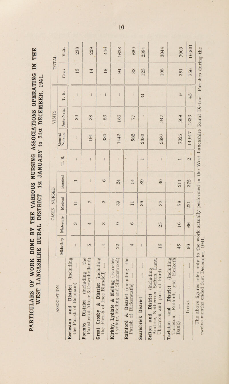 PARTICULARS OF WORK DONE BY THE VARIOUS NURSING ASSOCIATIONS OPERATING IN THE WEST LANCASHIRE RURAL DISTRICT—1st JANUARY to 31st DECEMBER, 1941. < H O H > CO U in H in > CQ H ed ■*-> <u 4-> C i—i bo cd c • ** 0) <n c i OZ CQ H Q w m qc D Z x w x < u cd u 3 cd 'V -3 <D C V- >» V- M-H -o z o H < u o x x < bjo PI • rH X P r ■ < O P o o P A Oh c/5 • rH PQ T3 e P a o -11 t/5 o> o o W rP cn • rH Sm P Pm 0 Pi 0 -P ^ -H P in bo£ c = X) p £ o o n p Si P -sm O O +j • ^ r-H hh p ° cn 0 ^rP >3 in '£ S p u. Ph o Pm bo P • »H XJ P r—H u PT rt •—i • P 0 ^X) ^ P O 3 Hw IT) (13 • pH QJ ° P O ■*» r| -O CO t/3 • i-H ° £ Si P opQ P , 0 Si O <o in -—- 0) x) -P o 2 o g £ P in Cm P - o bO £ .5 c/5 ^ c S p bo P • rH <X) r—X is ^ ^3 -M <0 1 p s ^ 1- J CD Jp 4-> bo P • T—( XI j3 73 . p co p -M3 -*-> O £ r 0 X rP o «n X X Si w o -p C P I* K o #E -*H 1/3 Q o*s o •rx f-M 42 C/3 SM P O (O +-> p p bo J P ,X P ^ o X p o Pm <o CO -M. P b o .-1 4-> Si M -M> (j; •2P S“< 0) x* CZ £ p o • -i t*M ^1 o> m Im P (X X P P P o +-> p )M o Xi H box c V, • f-H ^3 d cn r-i 03 O hr-i c ^ • rH X P X P X S-t O X p Pm x c P P O o> IP p H P o 4-> '—' <0 X t: g p p H PQ <1 (M o H 238 229 ’C£) ■H1 1628 659 2384 3044 7903 16,501 X CD CO IO X r—' X 1—H lH 05 CO OJ o X ic r-H r-H X t> 1 1 1 1 1 1 05 X CO (3> cc X CD I> ) t> 05 X cn CO 00 00 X X X r-H X X X r-H i> T—H o <N o t> X rH 1 o> X 00 LO 05 <M 05 H X •p1 to CO X CO r-H bN [>> rH 1 1 , 1 1 - I - CM l <£> 05 o r-H X <M r-H 1 00 X r-H [> Ol X i> CO ID [> X rH rH r-H X X 1> X CM X X 1 Oi X 1 X X X 1 (M r-H X l LO -x <N X 1 X X X 01 l“H X 05 o X +-> bo P • rH Sh co 0 X in 'u P Pm -M o • H Si M-> m P Sh P 0 Si X m P o P P X in 0 0 X X 0 £ Si o <+M Si 0 X >> f I P P MM o p X Si o . £ 1-1 Tf 0 Oi X MM o q3 +J X >? £ 5 o O 0 Ih Q <D H-h 4-) <D CG }x r*H CG ^ ^ n-i p 0) So-g x c ^ 0 > X o £ X p 0 X H p o £ 0 j> 13