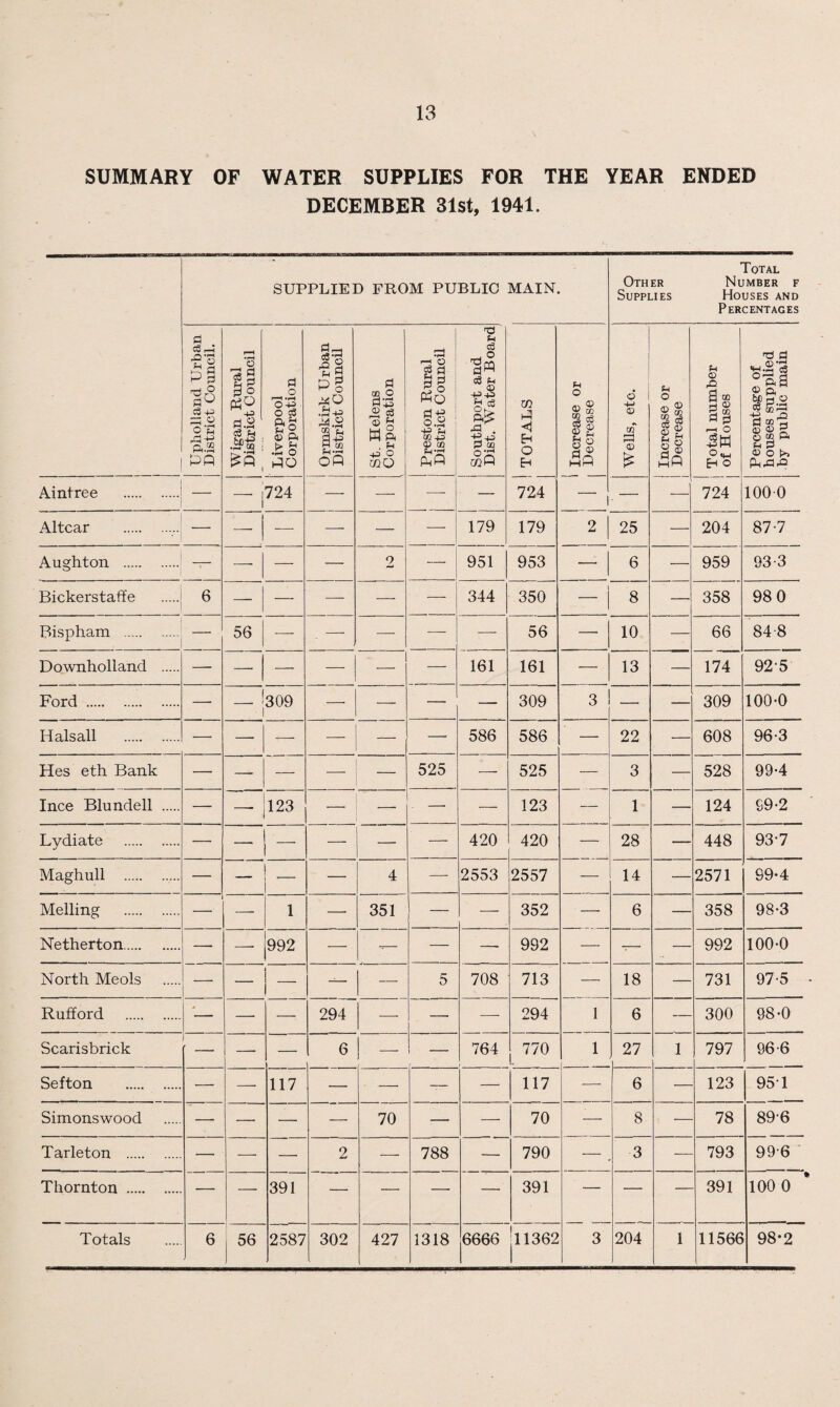 SUMMARY OF WATER SUPPLIES FOR THE YEAR ENDED DECEMBER 31st, 1941. SUPPLIED FROM PUBLIC MAIN. Other Supplies Total Number f Houses and Percentages 1 Upholland Urban j District Council. Wigan Rural District Council Liverpool Corporation Ormskirk Urban District Council :--- St. Helens Corporation Preston Rural District Council Southport and Dist. Water Board TOTALS 1 l Increase or j Decrease 1 Wells, etc. Increase or Decrease Total number of Houses Percentage of houses supplied by public main i Aintree . ' — 1 724 — — — — 724 1 . — — 724 1000 Altcar . — — — — — — 179 179 2 25 — 204 87-7 Aughton . -7- — — — 2 — 951 953 — 6 — 959 93-3 BickerstafTe 6 —■ — — — — 344 350 — 8 — 358 98 0 Bispham . — 56 — — — — — 56 — 10 — 66 84 8 Downholiand . — — — — — — 161 161 — 13 — 174 92-5 Ford . — | -1 309 —- — — 309 3 — — 309 100-0 Halsall . — — — — — — 586 586 — 22 — 608 96-3 Hes eth Bank — — — — 525 —■ 525 — 3 — 528 99-4 Ince Blundell . — 123 — — ■ — — 123 — 1 •— 124 99-2 Lydiate . — — — — — — 420 420 — 28 — 448 93-7 Maghull . — — -— — 4 — 2553 2557 — 14 — 2571 99-4 Melling . —- — 1 — 351 — — 352 ■ —• 6 — 358 98-3 Netherton. __ 992 — — — — 992 — 7- — 992 100-0 North Meols — — — — — 5 708 713 —- 18 — 731 97-5 Rufford . —- — — 294 — —■ — 294 1 6 — 300 gs-o Scarisbrick — — — 6 ! - — 764 770 1 f 27 1 797 96-6 Sefton . — —- 117 — — — — 117 6 123 95T Simonswood — —• — — 70 :- — 70 — 8 78 89-6 Tarleton . — — — 2 — 788 — 790 — 3 793 996 Thornton . — — 391 — — — — 391 — — 391 100 0 Totals 6 , 56 2587 302 427 1318 6666 11362 3 204 1 11566 98-2