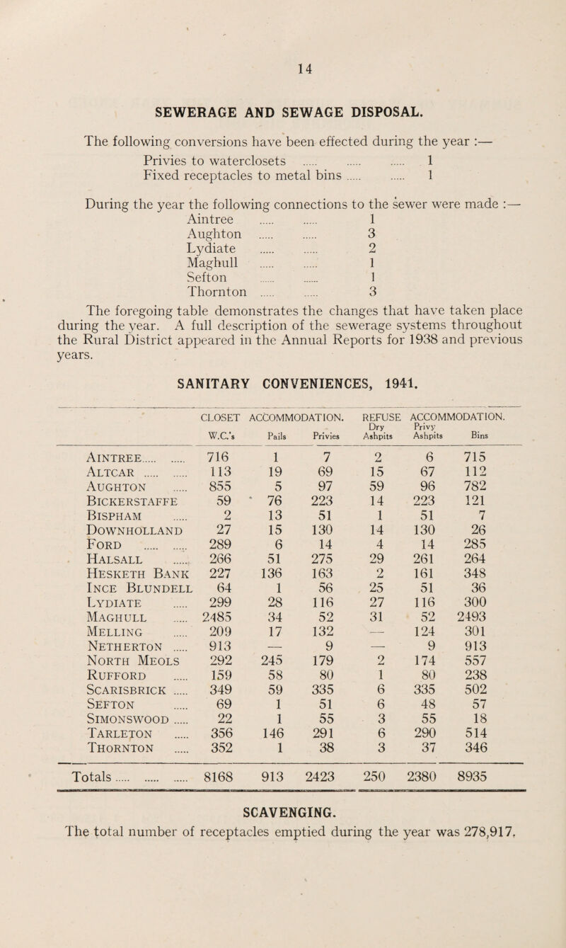 SEWERAGE AND SEWAGE DISPOSAL. The following conversions have been effected during the year :— Privies to waterclosets . . . 1 Fixed receptacles to metal bins. 1 During the year the following connections to the sewer were made :— Aintree . 1 Aughton . 3 Lydiate . 2 Maghull . 1 Sefton . 1 Thornton . 3 The foregoing table demonstrates the changes that have taken place during the year. A full description of the sewerage systems throughout the Rural District appeared in the Annual Reports for 1938 and previous years. SANITARY CONVENIENCES, 1941. CLOSET W.C’s ACCOMMODATION. Pails Privies REFUSE Dry Ashpits ACCOMMODATION. Privy Ashpits Bins Aintree. 716 1 7 2 6 715 Altcar . 113 19 69 15 67 112 Aughton 855 5 97 59 96 782 Bickerstaffe 59 76 223 14 223 121 Bispham 2 13 51 1 51 7 Downholland 27 15 130 14 130 26 Ford . 289 6 14 4 14 285 Halsall 266 51 275 29 261 264 Hesketh Bank 227 136 163 2 161 348 Ince Blundell 64 1 56 25 51 36 Lydiate 299 28 116 27 116 300 Maghull 2485 34 52 31 52 2493 Melling 209 17 132 — 124 301 Netherton . 913 — 9 — 9 913 North Meols 292 245 179 2 174 557 Rufford 159 58 80 1 80 238 SCARISBRICK . 349 59 335 6 335 502 Sefton 69 1 51 6 48 57 SlMONSWOOD . 22 1 55 3 55 18 Tarleton 356 146 291 6 290 514 Thornton 352 1 38 3 37 346 Totals. 8168 913 2423 250 2380 8935 SCAVENGING. The total number of receptacles emptied during the year was 278,917,