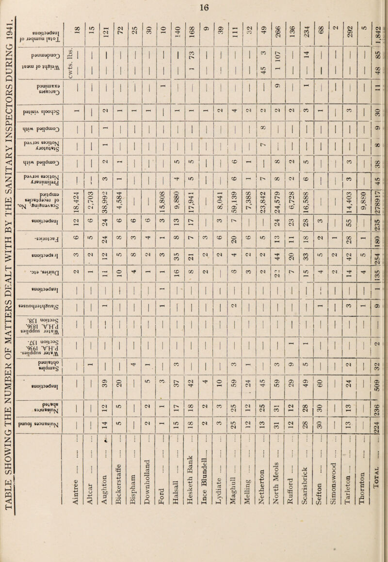 TABLE SHOWING THE NUMBER OF MATTERS DEALT WITH BY THE SANITARY INSPECTORS DURING 1941. suoipadsuj jo jacjuinu jb}oj^ r-H 1 | 234 1 1,842 }B»UI jo nj3p^ cwts. lbs. 1 1 1 1 1 i 1 CD rr 1 i 1 1 1 45 3 On r-H r-H 1 1 1 1 1 l 48 85 r-H p»}lSIA SJOOLJDg 1 1 1 1 X © X iptM paijdtuoj) 1 1 r—1< 1 1 1 1 1 1 1 1 1 i X 1 1 i 1 1 l pa a jas saopojvj AjoinjB*g 1 1 r-H 1 1 1 1 1 1 1 1 1 1 l 1 l> 1 1 1 i 1 1 l paAjas saoiio(\j Ajeuiuiipjj ! 1 1 1 1 ! i | 1 1 panduia •ojyj -auiauaABOg 18,424 2,703 38,992 4,584 9,880 17,941 8,041 59,139 7,388 23,842 24,579 6,728 CO CO rH i 1 14,403 1 suoipadsuj r—H Ol T—< r—i | ! 1 04 04 04 1 X 1 CO 04 •sauopBj 04 04 rH r-H r-H 04 X suoipadSJ] r-H CD 04 04 X X 04 •op ‘SajJIBQ 04 rH r-H rH o rH rH rH CD r-H co 04 1 CO 04 r f O X -t 04 135 | suoipadsuj 1 1 1 I 1 1 1 r-H 1 1 1 1 1 1 1 i 1 1 I 1 1 1 ' - sasnoiji3}ij3nB|g 1 1 r-H 1 1 1 - 1 1 1 1 04 1 i i 1 1 rH 1 X rH © •gn uoipag ‘9m ‘V'H'd saijddns 1 ' | 1 1 1 1 1 1 1 | 1 1 1 1 i 1 ! 1 | l 'Li l uonoag •9£6I ‘V’H'd •saijddns J34«^ 1 ' 1 1 1 1 1 1 1 1 ' 1 1 1 i rH 1 1 i 1 04 pauiB;c|0 sajduiBg 1 1 1 ■*r T—1 1 CD' l 1 1 CD |  05 X 1 1 04 1 04 X • suoipadsuj 1 1 © CD o 04 1 X CD » I> CD 04 O r-H 05 m M «n 05 m 05 04 05 § 1 Tf 04 1 1 605 1 papcjB sajuBsinpj 1 l 04 T—< m 04 r-H l> r-H oo 04 CD in Ol 04 r-H m 04 rH CD (N f-H X 04 o X 1 CO n 1 © X OJ punoj saouBsmpj 1 1 1 rH m 1 04 - m 00 4—H 04 CD in 04 04 f-H CD r-H t-H CO 1 04 CO 04 c X 1 i CD 1 04 04 Aintree . Altcar . Aughton . *u.. Bickerstaffe . Bispham . Downholland Ford . Halsall . Hesketh Bank Ince Blundell. Lydiate . Maghull . Melling . Netherton . North Meols . Rufford . 1 Scarisbrick . Sefton . Simonswood . Tarleton. Thornton . Total .j