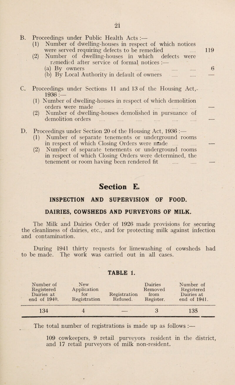 B. Proceedings under Public Health Acts :— (1) Number of dwelling-houses in respect of which notices were served requiring defects to be remedied . 119 (2) Number of dwelling-houses in which defects were remedied after service of formal notices :— (a) By owners . 6 (b) By Local Authority in default of owners . . — C. Proceedings under Sections 11 and 13 of the Housing Act,. 1936 (1) Number of dwelling-houses in respect of which demolition orders were made . (2) Number of dwelling-houses demolished in pursuance of demolition orders D. Proceedings under Section 20 of the Housing Act, 1936 :— (1) Number of separate tenements or underground rooms in respect of which Closing Orders were made . (2) Number of separate tenements or underground rooms in respect of which Closing Orders were determined, the tenement or room having been rendered fit . Section E* INSPECTION AND SUPERVISION OF FOOD. DAIRIES, COWSHEDS AND PURVEYORS OF MILK. The Milk and Dairies Order of 1926 made provisions for securing the cleanliness of dairies, etc., and for protecting milk against infection and contamination. During 1941 thirty requests for limewashing of cowsheds had to be made. The work was carried out in all cases. « TABLE 1. Number of Registered Dairies at end of 1940. . New Application for Registration Dairies Removed Registration from Refused. Register. Number of Registered Dairies at end of 1941 134 4 3 135 The total number of registrations is made up as follows :— 109 cowkeepers, 9 retail purveyors resident in the district, and 17 retail purveyors of milk non-resident.