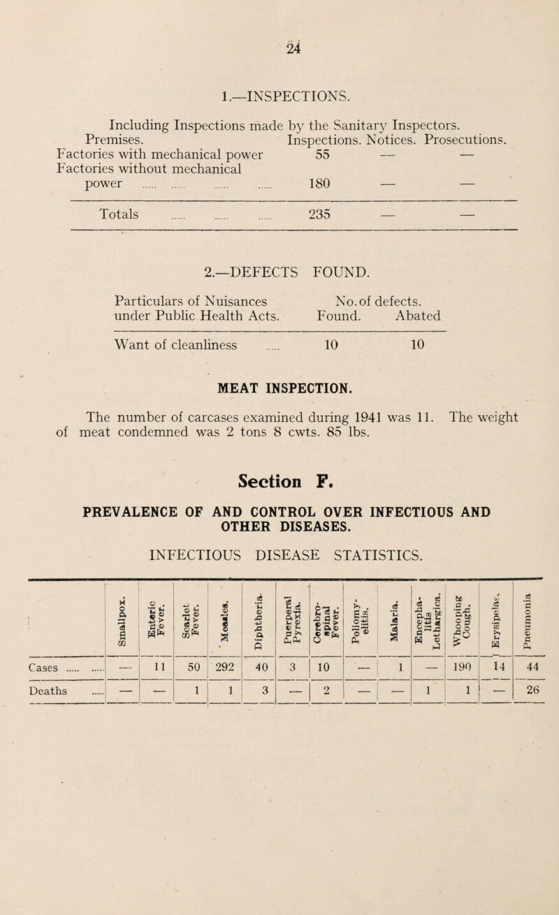 1.—INSPECTIONS. Including Inspections made by the Sanitary Inspectors. Premises. Inspections. Notices. Prosecutions. Factories with mechanical power 55 — — Factories without mechanical power . 180 — — Totals . 235 2.—DEFECTS FOUND. Particulars of Nuisances No. of defects, under Public Health Acts. Found. Abated Want of cleanliness . 10 10 MEAT INSPECTION. The number of carcases examined during 1941 was 11. The weight of meat condemned was 2 tons 8 cwts. 85 lbs. Section F. PREVALENCE OF AND CONTROL OVER INFECTIOUS AND OTHER DISEASES. INFECTIOUS DISEASE STATISTICS. i Smallpox. .2,4 Scarlet Fever. V r—< m s a % Diphtheria. t Puerperal Pyrexia. Cerebro¬ spinal Fever. Poliomy¬ elitis. Malaria. Encepha¬ litis Lethargica. be c . O-t* C 3 190 CpJ £ <s ft CQ h fH H Cases . — 11 50 292 40 3 10 — 1 - - 14 Pneumonia