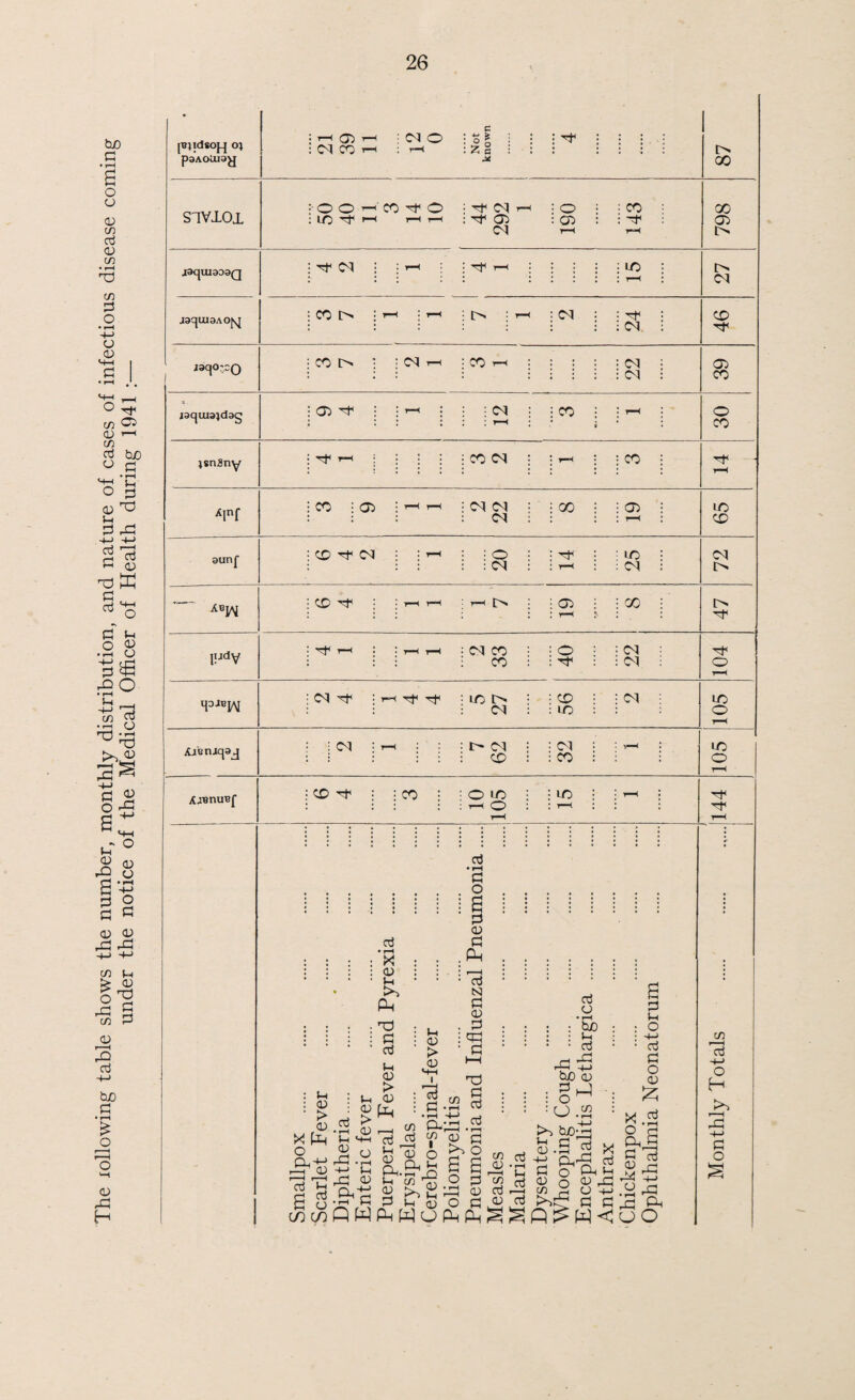 The xollowing table shows the number, monthly distribution, and nature of cases of infectious disease coming under the notice of the Medical Officer of Health during 1941 :— *' |B}ldSOJ_J O} paAOtuay i hQ5h ; C<l O • o | i : • • | • • : C-l CO i-i : rH :Zci : : : : : : 87 S1V101 •oo^co^to ; o : ; co ; LO ''f •—< t-<t—i : rf 05 : 05 : : ~3< CSl 1—1 T—< 798 jaqaiaDaQ Ol • rH • r—<1.LO i : : i \ t .* ; : r-n ; 27 jacjuiOAOjsj CO I> ■ 1—1 i rH < ! Ol : : rf ■ : : : i i : : CM : 46 jaqo-cQ CO r> • ■ CSI rH : CO rn : : : CN : : : : : i : : : (M : 39 laquiajdag 05 Tf • • rn : : : : : CO \ • rn : : : ; : 30 isnSny rH : : : : jCOC^ | ;h • ; CO • r-H *Inf co i 05 ;>-<h ; ca ca ; ; oo ; ; 05 ; : : : : : r-i : 65 aiinf CD <N • • rn : : © • • rf : i/} : 72 ABp^ CD rf : ; h h :nh : : 05 i i CO \ ; ; ; ; ; r—< ; ; 47 I!jdV Tf H : I rH rH : (N CO : O : : Ca : : : CO : : : : Ca o T—( Ca : h rf -LOI>- : -CD i • Ca : i Ca : : if5 : : : uo o AiBtuqaj : ca : rH : : t Ca • : <M • : r-1 : i ! i i i CD : : CO : : : lO o H XiBnuBf CD^t : : CO : ■ O UO • i UO • |h : :: ; inO : :h : : : r-H ^f T—« aj • rH a . ... o ! ! ! ! S 0 CD aj a