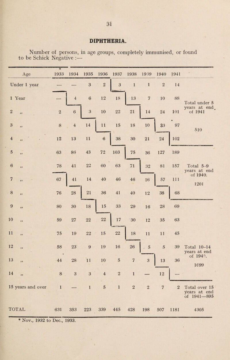 DIPHTHERIA. Number of persons, in age groups, completely immunised, or found to be Schick Negative :— Age * 1933 1934 1935 1936 1937 1938 1939 1940 1941 Under 1 year -— — 3 2 3 1 1 2 14 1 Year — 4 6 12 18 13 7 10 88 Total under 5 2 „ 2 6 3 10 22 21 14 24 101 years at end of 1941 3 „ 8 4 14 11 15 18 10 33 » 97 510 4 ' • ' 12 13 11 6 38 30 21 24 102 5 „ 63 86 43 72 103 75 36 127 189 3 78 41 22 60 63 71 32 81 157 Total 5-9 years at end 7 „ 67 41 14 40 46 46 16 57 111 of 1940. 1201 8 „ 76 28 21 36 41 40 12 38 68 9 „ 80 30 18 15 33 29 16 28 69 10 „ 59 27 22 22 Ll 30 12 35 63 11 „ 75 19 22 15 22 18 11 11 45 12 „ 58 23 9 19 16 26 . 5 5 39 Total 10-14 years at end 13 „ 44 28 11 10 5 7 3 13 36 of 1940. 1699 14 „ 8 3 3 4 2 1 — 12 — 15 years and over 1 — 1 5 1 2 2 7 2 Total over 15 years at end of 1941—895 TOTAL 631 353 223 339 445 428 198 507 1181 4305 * Nov., 1932 to Dec., 1933.