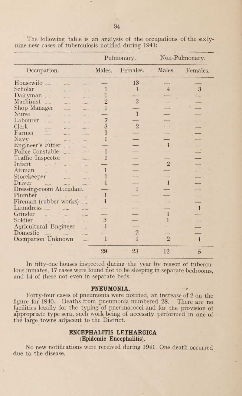 The following table is an analysis of the occupations of the sixty- nine new cases of tuberculosis notified during 1941: Pulmonary. Non-Pulmonary. Occupation. Males. Eemales. Males. Females. Housewife . _ 13 — - Scholar 1 1 4 3 Dairyman . 1 . JL •— — — Machinist . 2 2 — — Shop Manager 1 — — — Nurse — 1 — —- Labourer ..... 7 — — •- Clerk 3 2 — — F armer 1 — — — Navy 1 — — —- Engineer’s Fitter . — — 1 — Police Constable . — 1 — — — Traffic Inspector 1 — — — Infant — — 2 — Airman 1 — — — Storekeeper 1 — — — Driver 1 — 1 — Dressing-room Attendant — 1 — .— Plumber 1 ■—- ■ — — Fireman (rubber works) 1 — ■—• —■ Laundress . — —- — 1 Grinder — — 1 — Soldier 3 — 1 — Agricultural Engineer 1 — -—• — Domestic . — 2 — — Occupation Unknown 1 1 2 1 29 23 12 5 In fifty-one houses inspected during the year by reason of tubercu¬ lous inmates, 17 cases were found hot to be sleeping in separate bedrooms, and 14 of these not even in separate beds. PNEUMONIA. - Forty-four cases of pneumonia were notified, an increase of 2 on the figure for 1940. Deaths from pneumonia numbered 28. There are no facilities locally for the typing of pneumococci and for the provision of appropriate type sera, such work being of necessity performed in one of the large towns adjacent to the District. ENCEPHALITIS LETHARGICA (Epidemic Encephalitis). No new notifications were received during 1941. One death occurred due to the disease.