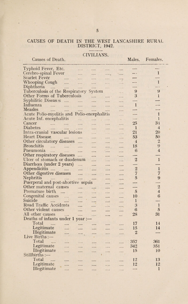 CAUSES OF DEATH IN THE WEST LANCASHIRE DISTRICT, 1942. CIVILIANS. Causes of Death. Males. Typhoid Fever, Etc. Cerebro-spinal Fever Scarlet Fever Whooping Cough Diphtheria Tuberculosis of the Respiratory System 9 Other Forms of Tuberculosis . 3 Syphilitic Diseases . —- Influenza . 1 Measles . — Acute Polio-myelitis and Polio-encephalitis . — Acute Inf. encephalitis .... . . -— Cancer . 25 Diabetes . 1 Intra-cranial vascular lesions . 21 Heart Disease . ..... 53 Other circulatory diseases . 4 Bronchitis . . ..... . . . 18 Pneumonia . 6 Other respiratory diseases . — Ulcer of stomach or duodenum . 2 Diarrhoea (under 2 years) . — Appendicitis. 2 Other digestive diseases . 7 Nephritis .. 5 Puerperal and post-abortive sepsis ..... — Other maternal causes . ..... — Premature birth . 5 Congenital causes . 10 Suicide . 1 Road Traffic Accidents . ..... 3 Other violent causes 6 All other causes . .... 28 Deaths of infants under 1 year :— Total . 17 Legitimate . 15 Illegitimate .. ..... 2 Live Births Total . 357 Legitimate . 342 Illegitimate . 15 Stillbirths :— Total . 12 Legitimate . 12 Illegitimate ..... ..... ...,. ..... ..... —- RURAL Females. 1 1 9 1 1 1 31 4 20 50 2 9 4 1 1 7 9 4 6 1 5 31 14 14 361 351 10 13 12 1