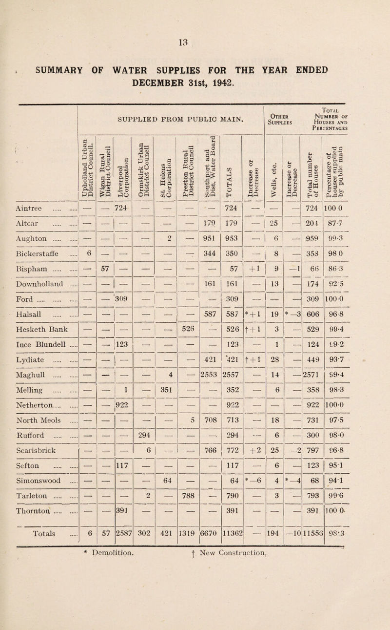 SUMMARY OF WATER SUPPLIES FOR THE YEAR ENDED DECEMBER 31st, 1942. -K - - SUPPLIED FROM PUBLIC MAIN. Other Supplies Total Number of Houses and Percentages 1 Upholland Urban j District Council. Wigan Rural District Council , _, Liverpool Corporation Ormskirk Urban District Council !---t St. Helens Corporation j Preston Rural j District Council Southport and Dist. Water Board TOTALS l Increase or Decrease Wells, etc. Increase or Decrease Total number of Houses Percentage of houses supplied by public main i Aintree . — — 724 — — — — 724 — — — 724 100 0 Altcar . — — — . — — 179 179 - i 25 — 204 87-7 Aughton . — — — — 2 — 951 953 — 6 — 959 99-3 Bickerstaffe 6 — — — — — 344 350 8 •— 358 98 0 Bispham . — 57 — — —- — 57 + 1 9 — 1 66 86-3 Downholland . — — ' — 161 161 — 13 — 174 925 Ford . — 309 — — — — 309 —- — — 309 1000 Halsall . — — — — — — 587 587 * + 1 19 * —3 606 96 8 Hesketh Bank — * — — 526 —■ 526 t + 1 3 — 529 99-4 Ince Blundell . — —• 123 — — — — 123 — 1 — 124 99 2 Lydiate . — — — — — — 421 421 f+ 1 28 449 93-7 Maghull . — — — — 4 — 2553 2557 ■— 14 — 2571 99*4 Melling . — — 1 — 351 — — 352 — 6 — 358 98-3 Netherton. —• -—- 922 — ! — — 922 — —• — 922 100-0 North Meols •— — — — — 5 708 713 —; 18 — 731 97-5 Rufford . — — — 294 — — —« 294 — 6 — 300 98-0 Scarisbrick — — 6 — — 766 772 + 2 ( 25 -2 797 96-8 Sefton . — — 117 — — — — 117 6 — 123 95T Simonswood — — — — 64 — — 64 * —6 4 *_4 68 94T Tarleton . — — — 2 — 788 -— 790 — 3 — 793 99-6 Thornton . — — 391 — — — — 391 — , — — 391 100 0^ Totals 6 57 2587 302 421 1319 6670 11362 — 194 —10 11553 98-3 * Demolition. | New Construction.