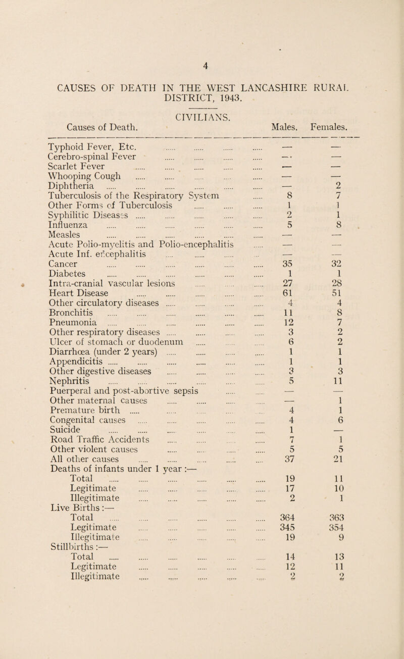 CAUSES OF DEATH IN THE WEST LANCASHIRE RURAL DISTRICT, 1943. CIVILIANS. Causes of Death. Males. Females. Typhoid Fever, Etc. . — — Cerebro-spinal Fever . — ■ — Scarlet Fever . . . . . •— — Whooping Cough . . .... . ■— — Diphtheria . — 2 Tuberculosis of the Respiratory System 8 7 Other Forms of Tuberculosis . 1 1 Syphilitic Diseases . 2 1 Influenza . 5 8 Measles ... — — Acute Polio-myelitis and Polio-encephalitis . — — Acute Inf. encephalitis .... . . ... — Cancer . 35 32 Diabetes . 1 1 Intra-cranial vascular lesions . . . 27 28 Heart Disease . 61 51 Other circulatory diseases . 4 4 Bronchitis . 11 8 Pneumonia . 12 7 Other respiratory diseases . 3 2 Ulcer of stomach or duodenum . 6 2 Diarrhoea (under 2 years) . 1 1 Appendicitis. . 1 1 Other digestive diseases . 3 3 Nephritis . 5 11 Puerperal and post-abortive sepsis . — — Other maternal causes . . ..... — 1 Premature birth . . . ... 4 1 Congenital causes . 4 6 Suicide . 1 — Road Traffic Accidents . . ..... 7 1 Other violent causes 5 5 All other causes . . . .... 37 21 Deaths of infants under 1 year :— Total . 19 11 Legitimate . 17 10 Illegitimate . 2 1 Live Births:— Total . 364 363 Legitimate . 345 354 Illegitimate . 19 9 Stillbirths :— Total . 14 13 Legitimate . 12 11 Illegitimate 2 2