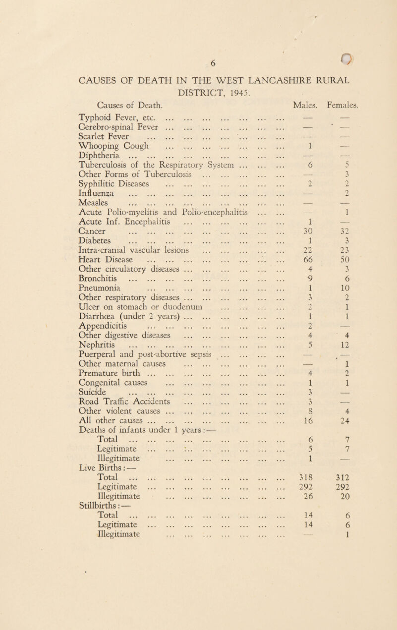 CAUSES OF DEATH IN THE WEST LANCASHIRE RURAL DISTRICT, 1945. Causes of Death. Males. Females. Typhoid Fever, etc. Cerebro-spinal Fever. Scarlet Fever . .. Whooping Cough . Diphtheria . Tuberculosis of the Respiratory System .. Other Forms of Tuberculosis . Syphilitic Diseases . Influenza . Measles . Acute Polio-myelitis and Polio-encephalitis Acute Inf. Encephalitis . Cancer . Diabetes . Intra-cranial vascular lesions . Heart Disease . Other circulatory diseases. Bronchitis . Pneumonia . Other respiratory diseases. Ulcer on stomach or duodenum . Diarrhoea (under 2 years). Appendicitis . Other digestive diseases . Nephritis . Puerperal and post-abortive sepsis . Other maternal causes . Premature birth. Congenital causes . Suicide . Road Traffic Accidents . Other violent causes. All other causes. Deaths of infants under 1 years : — Total . Legitimate . :. Illegitimate . Live Births: — 'Total ... ... ... ... ... ... .. Legitimate . Illegitimate . Stillbirths: — Total . Legitimate . Illegitimate . 1 6 2 1 30 1 22 66 4 9 1 3 9 J-! 1 2 4 5 4 1 3 5 8 16 6 5 1 318 292 26 14 14 r 5 3 2 2 1 32 3 23 50 5 6 10 2 1 1 4 12 1 2 1 4 24 7 7 312 292 20 6 6 1