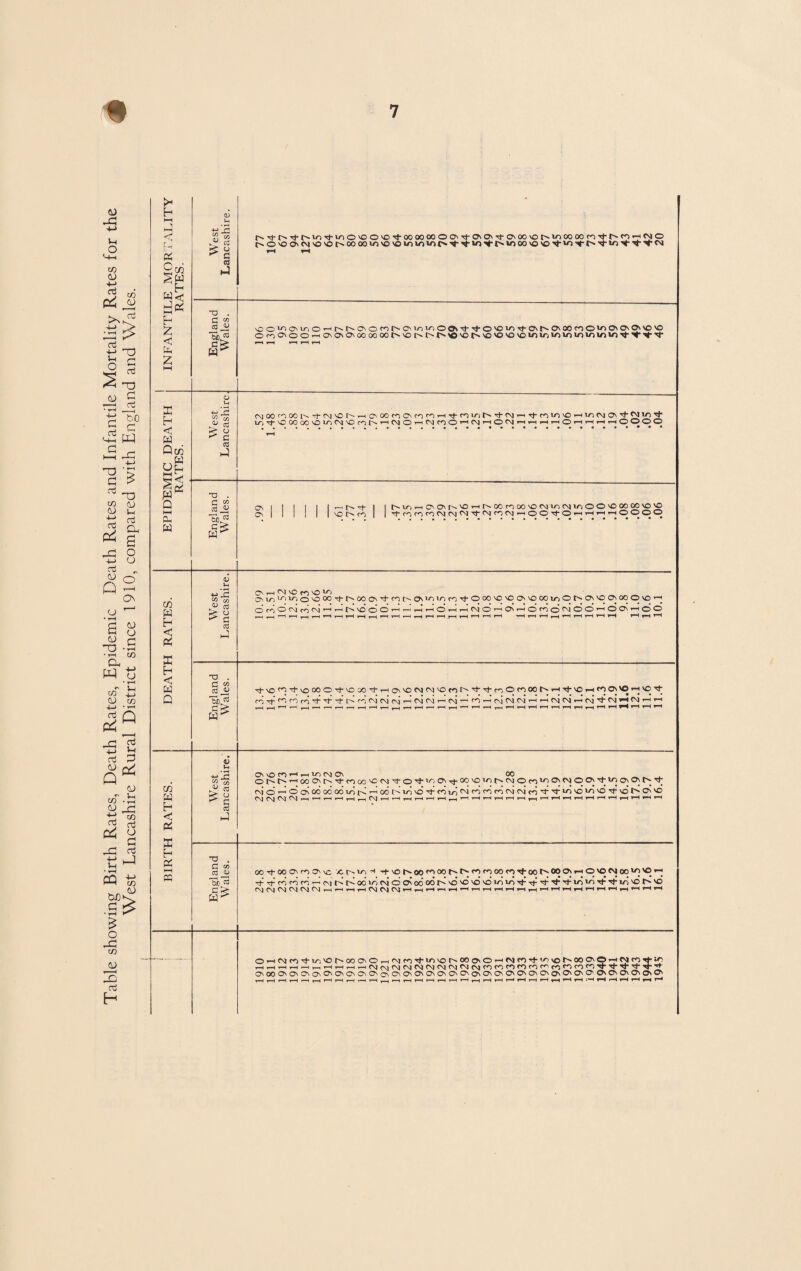 Table showing Birth Rates, Death Rates, Epidemic Death Rates and Infantile Mortality Rates for the West Lancashire Rural District since 1910, compared with England and Vs/ales.