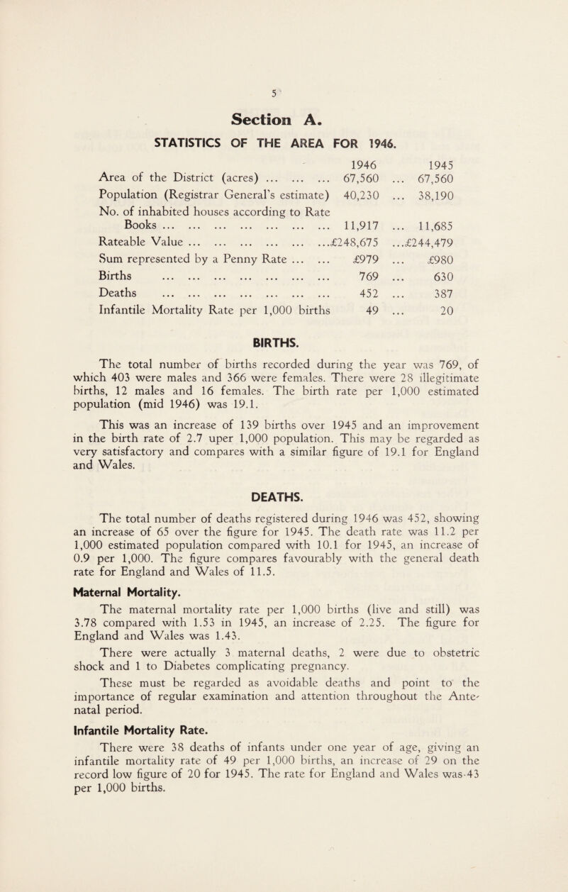 Section A, STATISTICS OF THE AREA FOR 1946. 1946 1945 Area of the District (acres). 67,560 .. . 67,560 Population (Registrar General’s estimate) 40,230 .. . 38,190 No. of inhabited houses according to Rate Books aaa . . . ••• aaa . . . . . a . a a 11,917 a. . 11,685 Rateable Value. £248,675 .. .£244,479 Sum represented by a Penny Rate. £979 .. £980 Births 1 . . aaa . a a aaa aaa aaa 769 a. 630 Deaths a a a aaa aaa aaa aaa aaa aaa 452 a. 387 Infantile Mortality Rate per 1,000 births 49 a. 20 BIRTHS. The total number of births recorded during the year was 769, of which 403 were males and 366 were females. There were 28 illegitimate births, 12 males and 16 females. The birth rate per 1,000 estimated population (mid 1946) was 19.1. This was an increase of 139 births over 1945 and an improvement in the birth rate of 2.7 uper 1,000 population. This may be regarded as very satisfactory and compares with a similar figure of 19.1 for England and Wales. DEATHS. The total number of deaths registered during 1946 was 452, showing an increase of 65 over the figure for 1945. The death rate was 11.2 per 1,000 estimated population compared with 10.1 for 1945, an increase of 0.9 per 1,000. The figure compares favourably with the general death rate for England and Wales of 11.5. Maternal Mortality. The maternal mortality rate per 1,000 births (live and still) was 3.78 compared with 1.53 in 1945, an increase of 2.25. The figure for England and Wales was 1.43. There were actually 3 maternal deaths, 2 were due to obstetric shock and 1 to Diabetes complicating pregnancy. These must be regarded as avoidable deaths and point to the importance of regular examination and attention throughout the Ante' natal period. Infantile Mortality Rate. There were 38 deaths of infants under one year of age, giving an infantile mortality rate of 49 per 1,000 births, an increase of 29 on the record low figure of 20 for 1945. The rate for England and Wales was-43 per 1,000 births.