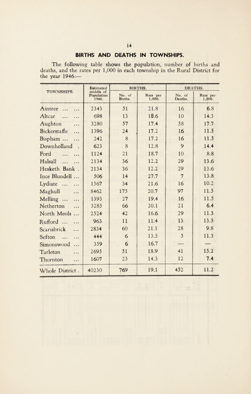 BIRTHS AND DEATHS IN TOWNSHIPS. The following table shows the population, number of births and deaths, and the rates per 1,000 in each township in the Rural District for the year 1946:— TOWNSHIPS. Estimated middle of Population 1946. BIRTHS. DEATHS. No. of Births. Rate per 1,000. No. of Deaths. Rate per 1,000. Aintree . 2343 51 21.8 16 6.8 Altcar . 698 13 18.6 10 14.3 Aughton 3280 57 17.4 58 17.7 Bickerstaffe 1396 24 4 17.2 16 11.5 Bispham. 242 8 17.2 16 11.5 Downholland . 623 8 12.8 9 14.4 Ford . 1124 21 18.7 10 8.8 Halsall . 2134 36 12.2 29 13.6 Hesketh Bank . 2134 36 12.2 29 13.6 Ince Blundell ... 506 14 27.7 7 13.8 Lydiate . 1567 34 21.6 16 10.2 Maghull 8462 175 20.7 97 11.5 Melling . 1393 27 19.4 16 11.5 Netherton 3285 66 20.1 21 6.4 North Meols ... 2524 42 16.6 29 11.5 Rufford . 963 11 11.4 13 13.5 Scansbrick 2834 60 21.1 28 9.8 Sefton . 444 6 13.5 5 11.3 Simonswood ... 359 6 16.7 — — Tarleton 2695 51 18.9 41 15.2 Thornton 1607 23 14.3 12 7.4 Whole District . 40230 769 » 19.1 452 11.2
