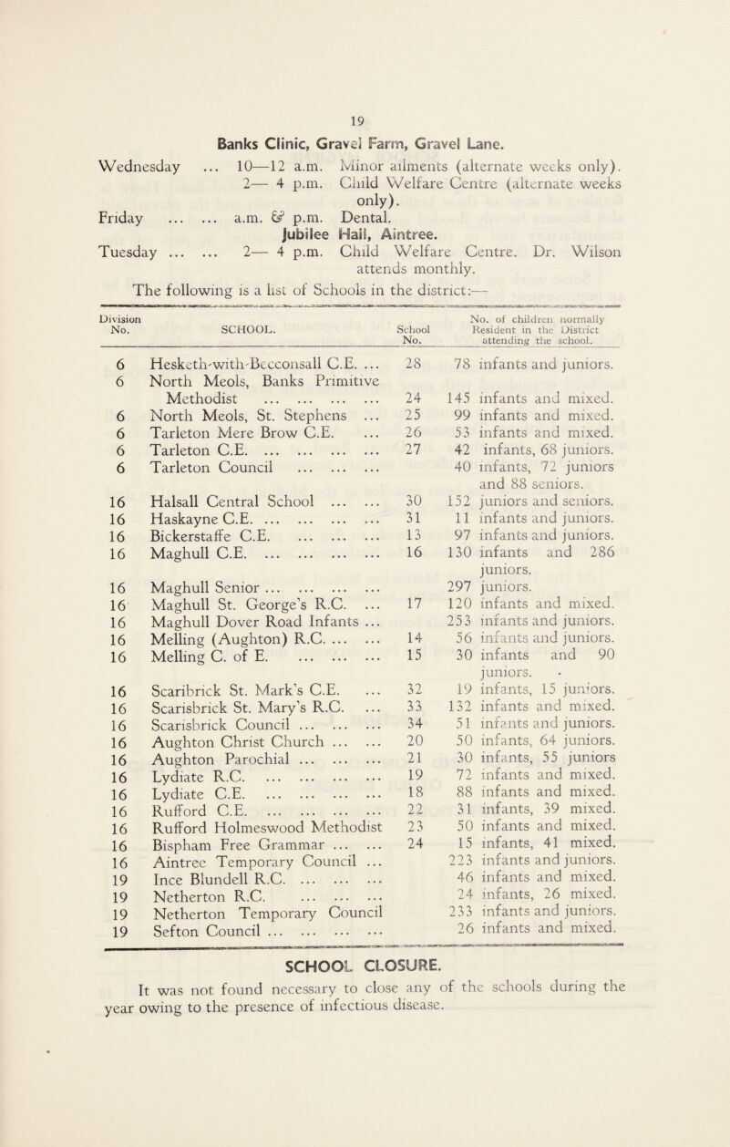 Banks Clinic* Gravel Farm, Gravel Lane. Wednesday ... 10—12 a.m. Minor ailments (alternate weeks only). 2— 4 p.m. Cliild Welfare Centre (alternate weeks only). Friday . a.m. & p.m. Dental. jubilee Hail, Aintree. Tuesday . 2— 4 p.m. Child Welfare Centre. Dr. Wilson attends monthly. The following is a list of Schools in the district:-— Division No. SCHOOL. School No. No. of children normally Resident in the District attending the school. 6 Hesketh'witivBecconsall C.E. ... 28 78 infants and juniors. 6 North Meols, Banks Primitive Methodist . 24 145 infants and mixed. 6 North Meols, St. Stephens 25 99 infants and mixed. 6 Tarleton Mere Brow C.E. 26 53 infants and mixed. 6 Tarleton C.E. 27 42 infants, 68 juniors. 6 Tarleton Council . 40 infants, 72 juniors and 88 seniors. 16 Halsall Central School . 30 152 juniors and seniors. 16 Haskayne C.E. 31 11 infants and juniors. 16 Bickerstaffe C.E. 13 97 infants and juniors. 16 Maghull C.E. 16 130 infants and 286 juniors. 16 Maghull Senior. 297 juniors. 16 Maghull St. George’s R.C. 17 120 infants and mixed. 16 Maghull Dover Road Infants ... 253 infants and juniors. 16 Melling (Aughton) R.C. 14 56 infants and juniors. 16 Mellmg C. of E. 15 30 infants and 90 juniors. 16 Scaribrick St. Mark’s C.E. 32 19 infants, 15 juniors. 16 Scansbrick St. Mary’s R.C. 33 132 infants and mixed. 16 Scarisbrick Council. 34 51 infants and juniors. 16 Aughton Christ Church. 20 50 infants, 64 juniors. 16 Aughton Parochial. 21 30 infants, 55 juniors 16 Lydiate R.C. 19 72 infants and mixed. 16 Lydiate C.E. 18 88 infants and mixed. 16 Rufford C.E. 22 31 infants, 39 mixed. 16 Rufford Holmeswood Methodist 23 50 infants and mixed. 16 Bispham Free Grammar. 24 15 infants, 41 mixed. 16 Aintree Temporary Council ... 223 infants and juniors. 19 Ince Blundell R.C. 46 infants and mixed. 19 Netherton R.C. . 24 infants, 26 mixed. 19 Netherton Temporary Council 233 infants and juniors. 19 Sefton Council. .VT3MBKf!®5KS*5*B'Si 26 infants and mixed. SCHOOL CLOSURE. It was not found necessary to close any of the schools during the year owing to the presence of infectious disease.