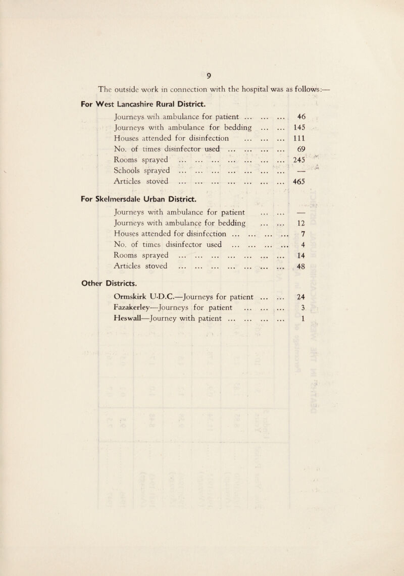The outside work in connection with the hospital was as follows For West Lancashire Rural District. Journeys wih ambulance for patient . ... 46 . Journeys with ambulance for bedding ... 145 Houses attended for disinfection . ... Ill No. of times disinfector used . ... 69 i Rooms sprayed ... . ... 245 Schools sprayed . ... . Articles stoved . ... 465 For Skelmersdale Urban District. Journeys with ambulance for patient ... ... — Journeys with ambulance for bedding . 12 Houses attended for disinfection. 7 No. of times disinfector used . 4 Rooms sprayed . 14 Articles stoved .. ... 48 Other Districts. Ormskirk U*D.C.-—Journeys for patient ... Fazakeriey—Journeys ,for patient . Heswall—Journey with patient . 24 3 1 « • •