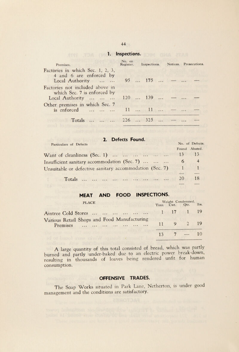 1. Premises. Factories in which Sec. 1, 2, 3, 4 and 6 are enforced by Local Authority . Factories not included above m which Sec. 7 is enforced by Local Authority . Other premises in which Sec. 7 is enforced . TPotals ... ... ... Inspections. No. on Register. Inspections. Notices. Prosecutions. 95 ... 175 ... — ... — 120 ... 139 ... — ... — 11 ... 11 ... ... 226 ... 325 ... — ... — 2. Defects Found. Particulars of Defects Want of cleanliness (Sec. 1) . Insufficient sanitary accommodation (Sec. 7) . Unsuitable or defective sanitary accommodation (Sec. 7) T otals ... ... ... • • • ••• • • • ” • • ’*• • • * No. of Defects. Found Abated. 13 13 6 4 1 1 20 18 MEAT AND FOOD INSPECTIONS. PLACE Weight Condemned. Tons Cwt. Qtr. lbs. Aintree Cold Stores . Various Retail Shops and Food Manufacturing Premises . 1 17 1 19 11 9 2 19 13 7 — 10 A large quantity of this total consisted of bread, which was partly burned and partly under-baked due to an electric power break-down, resulting in thousands of loaves being rendered unfit for human consumption. OFFENSIVE TRADES. The Soap Works situated in Park Lane, Nctherton, is under good management and the conditions are satisfactory.