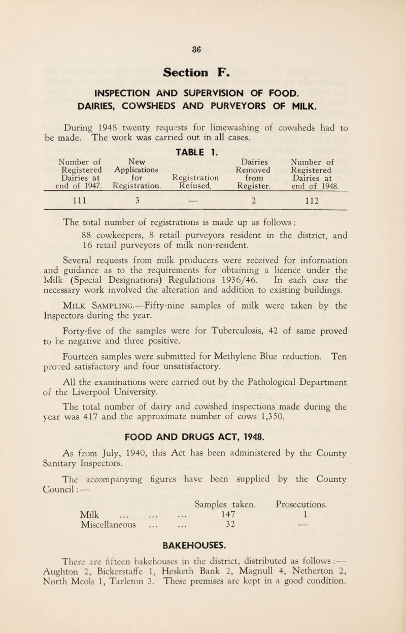 Section F. INSPECTION AND SUPERVISION OF FOOD. DAIRIES, COWSHEDS AND PURVEYORS OF MILK. During 1948 twenty requests for limewashing of cowsheds had to be made. The work was carried out in all cases. TABLE 1. Number of New Registered Applications Dairies at for Registration end of 1947. Registration. Refused. Dairies Removed from Register. Number of Registered Dairies at end of 1948 2 112 111 The total number of registrations is made up as follows : 88 cowkeepers, 8 retail purveyors resident in the district, and 16 retail purveyors of milk non-resident. Several requests from milk producers were received for information and guidance as to the requirements for obtaining a licence under the Milk (Special Designations) Regulations 1936/46. In each case the necessary work involved the alteration and addition to existing buildings. Milk Sampling.-—Fifty-nine samples of milk were taken by the Inspectors during the year. Forty-five of the samples were for Tuberculosis, 42 of same proved to be negative and three positive. Fourteen samples were submitted for Methylene Blue reduction. Ten proved satisfactory and four unsatisfactory. All the examinations were carried out by the Pathological Department of the Liverpool University. The total number of dairy and cowshed inspections made during the year was 417 and the approximate number of cows 1,350. FOOD AND DRUGS ACT, 1948. As from July, 1940, this Act has been administered by the County Sanitary Inspectors. The accompanying figures have been supplied by the County Council: Samples taken. Prosecutions. Milk . 147 1 Miscellaneous . 32 — BAKEHOUSES. There are fifteen bakehouses in the district, distributed as follows: — Aughton 2, Bickerstaffe 1, Hesketh Bank 2, Magnull 4, Netherton 2, North Meols 1, Tarleton 3. These premises are kept in a good condition.