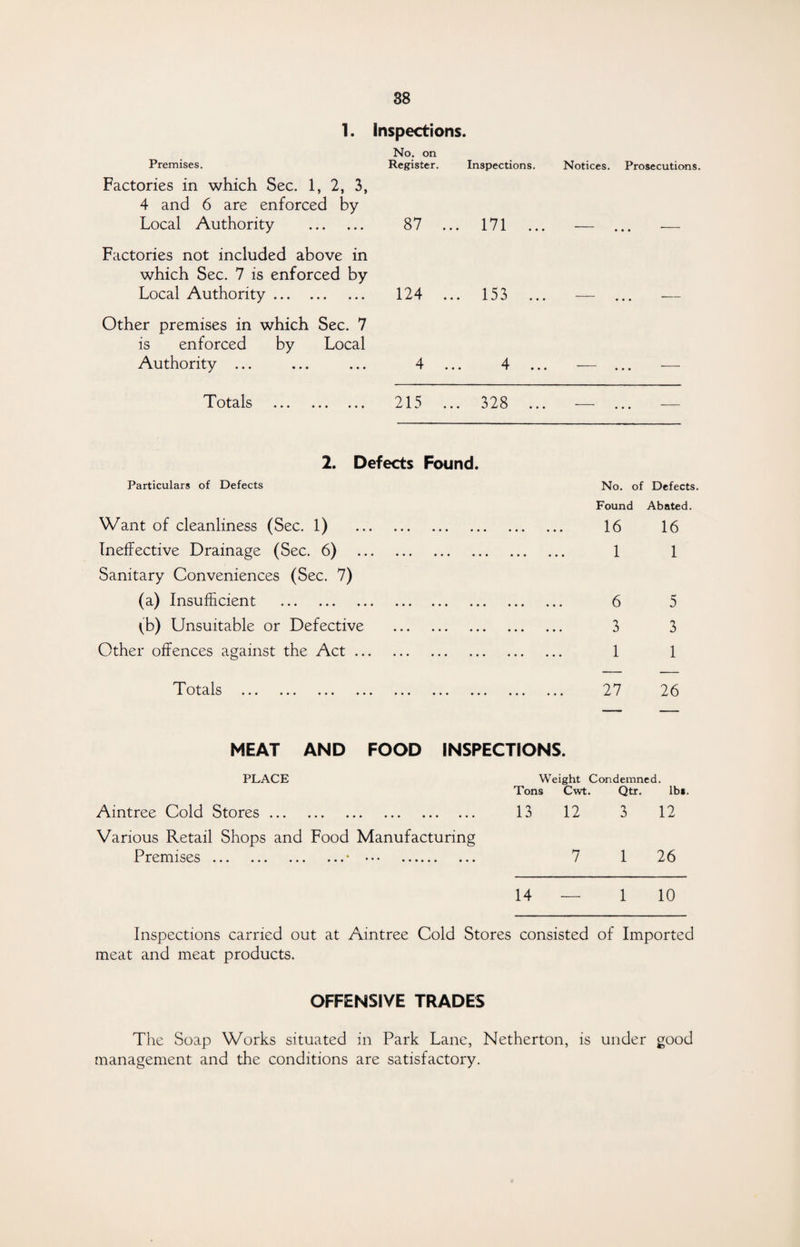 1. Inspections. Premises. No. on Register. Inspections. Factories in which Sec. 1, 2, 3, 4 and 6 are enforced by Local Authority . 87 ... 171 .. Factories not included above in which Sec. 7 is enforced by Local Authority. 124 ... 153 . Other premises in which Sec. 7 is enforced by Local Authority ... 4 ... 4 . Notices. Prosecutions. Totals 215 ... 328 2. Defects Found. Particulars of Defects No. of Defects. Found Abated. 16 16 1 1 6 5 3 3 1 1 27 26 MEAT AND FOOD INSPECTIONS. PLACE Weight Condemned. Tons Cwt. Qtr. lb». Aintree Cold Stores. 13 12 3 12 Various Retail Shops and Food Manufacturing Premises.• ... . 7 1 26 14 — 1 10 Want of cleanliness (Sec. 1) Ineffective Drainage (Sec. 6) Sanitary Conveniences (Sec. 7) (a) Insufficient . lb) Unsuitable or Defective Other offences against the Act ... T Ol”rl 1 ^ X V_/ ttliO ••• ••• ••• ••• Inspections carried out at Aintree Cold Stores consisted of Imported meat and meat products. OFFENSIVE TRADES The Soap Works situated in Park Lane, Netherton, is under good management and the conditions are satisfactory.