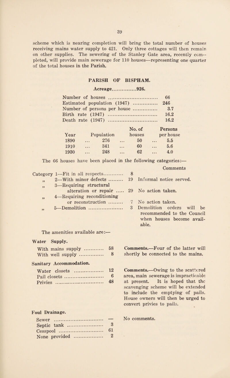 scheme which is nearing completion will bring the total number of houses receiving mains water supply to 421. Only three cottages will then remain on other supplies. The sewering of the Stanley Gate area, recently com¬ pleted, will provide main sewerage for 110 houses—representing one quarter of the total houses in the Parish. PARISH OF BISPHAM. Acreage.926. Number of houses . 66 Estimated population (1947) . 246 Number of persons per house . 3.7 Birth rate (1947) . 16.2 Death rate (1947) . 16.2 No. of Persons Year Population houses per house 1890 ... 276 ... 50 ... 5.5 1910 ... 341 ... 60 ... 5.6 1930 ... 248 ... 62 ... 4.0 The 66 houses have been placed in the following categories:— Comments Category 1—Fit in all respects. „ 2—With minor defects . „ 3—Requiring structural alteration or repair .. „ 4—Requiring reconditioning or reconstruction ,, 5—Demolition The amenities available are:— Water Supply. With mains supply . 58 With well supply . 8 Sanitary Accommodation. Water closets . 12 Pail closets . 8 Privies . 48 Foul Drainage. Sewer . — Septic tank . 3 Cesspool . 61 None provided . 2 8 19 Informal notice served. 29 No action taken. 7 No action taken. 3 Demolition orders will be recommended to the Council when houses become avail¬ able. Comments.—Four of the latter will shortly be connected to the mains. Comments.—Owing to the scattered area, main sewerage is impracticable at present. It is hoped that the scavenging scheme will be extended to include the emptying of pails. House owners will then be urged to convert privies to pails. No comments.
