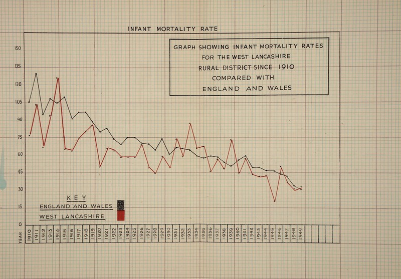 INFANT MORTALITY RATE 150 135 120 105 90 75 60 45 30 IS 0 q: < LU >- GRAPH SHOWING INFANT MORTALITY RATES FOR THE WEST LANCASHIRE RURAL DISTRICT SINCE 1910 COMPARED WITH ENGLAND AND WALES KEY ENGLAND AND WALES WEST LANCASHIRE 0 (\J tO in T- 03 ON O CN NO in i0 N- 03 O' O M K) in vD 0- 00 q o —1 r—*■ CM f1 11 Lfl N- 03 CO C\1 cvl OJ C\J c\i 04 (M oi to 60 fO ff) 10 no 60 K) <$■ «ct 't ST o O O o o cr> <T> O'' ON O O' o O O O O 0\ O O O' o O O O O' o CO 0 CS O' 0s- as o o o o o <js —• 9 _ - — _ Ld 1— _ L U I f