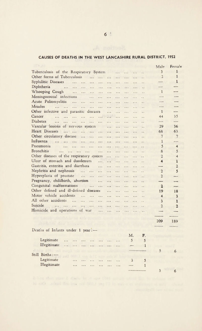 CAUSES OF DEATHS IN THE WEST LANCASHIRE RURAL DISTRICT, 1952 Tuberculosis of the Respiratory System Other forms of Tuberculosis . Syphilitic Diseases . ... Diphtheria . Whooping Cough . Meningococcal infections . Acute Poliomyelitis . Measles . . Other infective and parasitic diseases Cancer . Diabetes . Vascular lesions of nervous system Heart Diseases ... . Other circulatory disease . Influenza .. . Pneumonia . Bronchitis . Other diseases of the respiratory system Ulcer of stomach and duodenum Gastritis, enteritis and diarrhoea Nephritis and nephrosis ... . Hyperplasia of prostate Pregnancy, childbirth, abortion Congenital malformations . Other defined and ilbdefined diseases Motor vehicle accidents . All other accidents . Suicide ... .. . Homicide and operations of war Male Female 3 1 2 1 — 1 1 — 1 44 29 68 7 1 5 8 2 4 2 2 2 19 4 3 2 35 36 63 7 4 5 4 1 2 5 18 3 1 2 209 189 Deaths of Infants under 1 year: — M. F. Legitimate . 5 5 Illegitimate . . 1 Still Births: — Legitimate Illegitimate 3 5 1