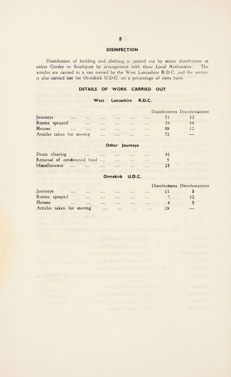 DISINFECTION Disinfection of bedding and clothing is carried out by steam disinfection at either Crosby or Southport by arrangement with these Local Authorities. The articles are carried in a van owned by the West Lancashire R.D.C. and the service is also carried out for Ormskirk U.D.C. on a percentage of costs basis. DETAILS OF WORK CARRIED OUT West Lancashire R.D.C. Journeys Rooms sprayed Houses Articles taken for stoving Other Drain clearing Removal of condemned food ... Miscellaneous Disinfections Disinfestation 53 12 54 34 39 12 72 — Journeys . 41 . 5 . 25 Ormskirk U.D.C. Journeys Rooms sprayed Houses Articles taken for stoving Disinfections Disinfestations 11 3 7 12 4 3 29 —