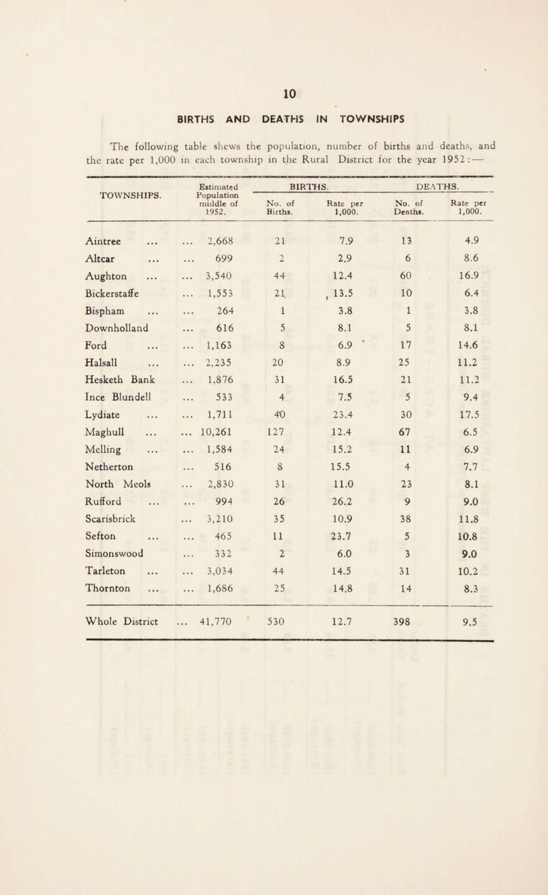 BIRTHS AND DEATHS IN TOWNSHIPS The following table shews the population, number of the rate per 1,000 in each township in the Rural District births for the and year deaths, and 1952:— Estimated BIRTHS. DEATHS. TOWNSHIPS. Population middle of 1952. No. of Rate per Births. 1,000. No. of Deaths. Rate per 1,000. Aintree ... 2,668 21 7.9 13 4.9 Altcar 699 2 2.9 6 8.6 Aughton 3,540 44 12.4 60 16.9 Bickerstaffe ... 1,553 21 13.5 10 6.4 Bispham 264 1 3.8 1 3.8 Downholland 616 5 8.1 5 8.1 Ford ... 1,163 8 6.9 * 17 14.6 Halsall ... 2,235 20 8.9 25 11.2 Hesketh Bank ... 1,876 31 16.5 21 11.2 Ince Blundell 533 4 7.5 5 9.4 Lydiate ... 1,711 40 23.4 30 17.5 Maghull ... 10,261 127 12.4 67 6.5 Melling ... 1,584 24 15.2 11 6.9 Netherton 516 8 15.5 4 7.7 North Meols ... 2,830 31 11.0 23 8.1 Rufford 994 26 26.2 9 9.0 Scarisbrick ... 3,210 35 10.9 38 11.8 Sefton 465 11 23.7 5 10.8 Simonswood 332 2 6.0 3 9.0 Tarleton ... 3,034 44 14.5 31 10.2 Thornton ... 1,686 25 14.8 14 8.3 Whole District .. 41,770 530 12.7 398 9.5