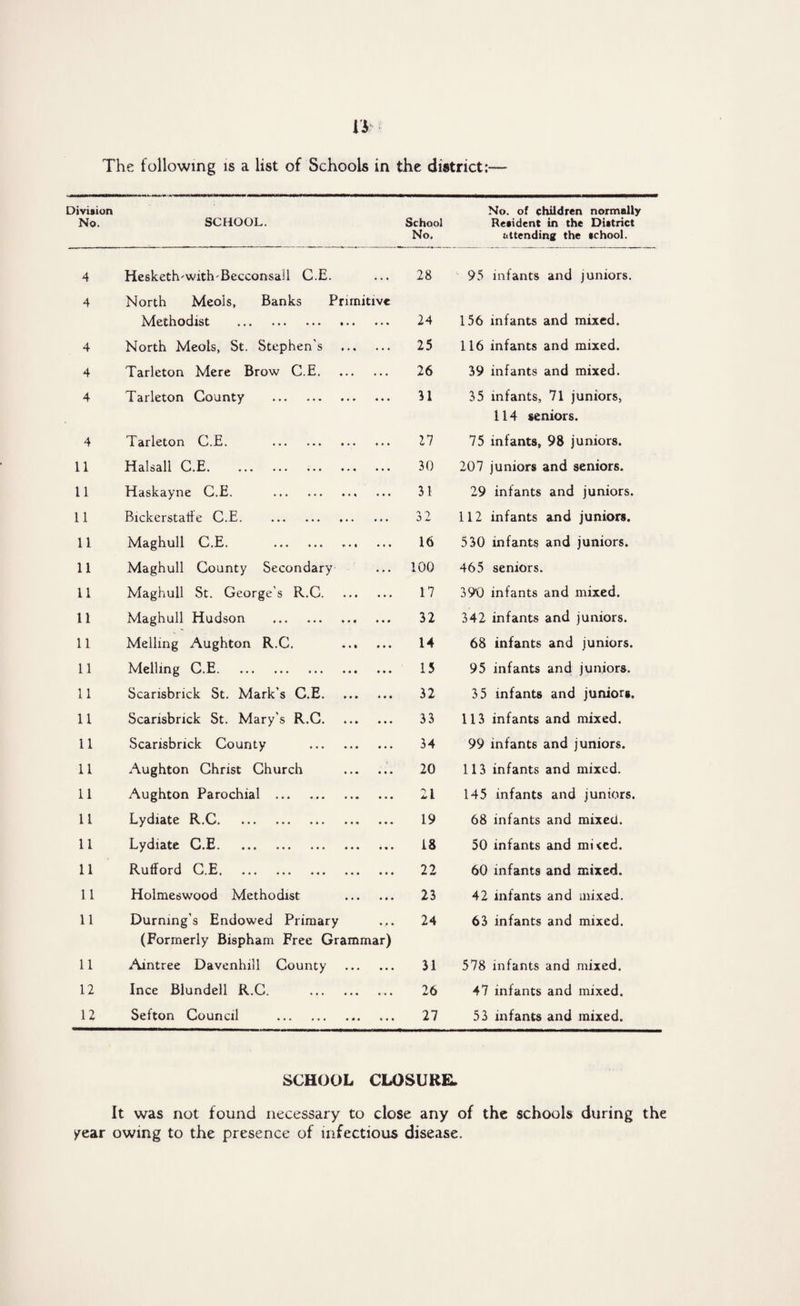 The following is a list of Schools in the district: Division No. SCHOOL. School No. No. of children normally Resident in the Diatrict fattending the achool. 4 Hesketh'WitlvBecconsall C.E. ... 28 95 infants and juniors. 4 North Meois, Banks Primitive Methodist . * • * 24 156 infants and mixed. 4 North Meois, St. Stephen's ... 25 116 infants and mixed. 4 Tarleton Mere Brow C.E. ... 26 39 infants and mixed. 4 Tarleton County . • • • 51 35 infants, 71 juniors, 114 seniors. 4 Tarleton C.E. .. • • • 27 75 infants, 98 juniors. 11 Jl**][ ct 1S ct 1 i O.E. ••• ••• ••• • • « • » t 30 207 juniors and seniors. 11 Haskayne C.E. . » • • 31 29 infants and juniors. 11 Bickerstaffe C.E. • • • 32 112 infants and juniors. 11 Maghull C.E. . • • * 16 530 infants and juniors. 11 Maghull County Secondary ... 100 465 seniors. 11 Maghull St. George’s R.C. • • • 17 390 infants and mixed. 11 Maghull Hudson . • • » 32 342 infants and juniors. 11 Melling Aughton R.C. • • • 14 68 infants and juniors. 11 Melling C.E. • • • 15 95 infants and juniors. 11 Scarisbrick St. Mark's C.E. • • • 32 3 5 infants and juniors. 11 Scarisbnck St. Mary's R.C. • • * 33 113 infants and mixed. 11 Scarisbrick County . • • • 34 99 infants and juniors. 11 Aughton Christ Church • • • 20 113 infants and mixed. 11 Aughton Parochial . • • « 21 145 infants and juniors. 11 Lydiate R.C. • • • 19 68 infants and mixed. 11 Lydiate O.E. ••• ««« • •« i « » 18 50 infants and mited. 11 Rulford C.E. • • • 22 60 infants and mixed. 11 Holmes wood Methodist » ♦ • 23 42 infants and mixed. 11 Durning’s Endowed Primary • a • 24 63 infants and mixed. (Formerly Bispham Free Grammar) 11 Aintree Davenhill County • • • 31 578 infants and mixed. 12 Ince Blundell R.C. . • • • 26 47 infants and mixed. 12 Sefton Council . • • • 27 53 infants and mixed. SCHOOL CLOSURE. It was not found necessary to close any of the schools during the year owing to the presence of infectious disease.