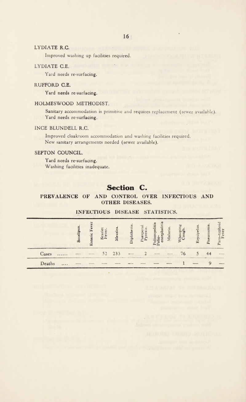 LYDIATE R.C. Improved washing up facilities required. LYDIATE C.E. Yard needs resurfacing. RUFFORD C.E. Yard needs resurfacing. HOLMESWOOD METHODIST. Sanitary accommodation is primitive and requires replacement (sewer available). Yard needs resurfacing. INCE BLUNDELL R.C. Improved cloakroom accommodation and washing facilities required. New sanitary arrangements needed (sewer available). SEFTON COUNCIL. Yard needs resurfacing. Washing facilities inadequate. Section C. PREVALENCE OF AND CONTROL OVER INFECTIOUS AND OTHER DISEASES. INFECTIOUS DISEASE STATISTICS. H O a S c/3 o > V w a c w V IH * « CO ** C/3 li< V) tS V 4J X a. Ul 0-4 O 8 o 05 Cfl c a *05 U w 2 H o £ 3 1> C Ps O o X! a > cc Cl. Cases . - — 52 23 3 — 2 — — 76 5 44 Deaths .... — — — — -— — — — 1 — 9 — Fever
