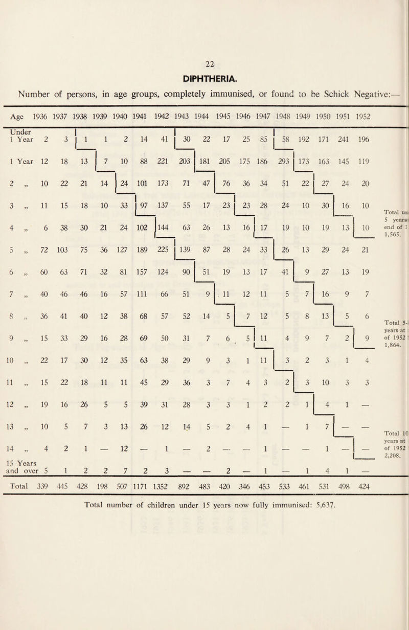DIPHTHERIA. Number of persons, in age groups, completely immunised, or found to be Schick Negative:— Age 1936 1937 1938 1939 1940 1941 1942 1943 1944 1945 1946 1947 1948 1949 1950 1951 1952 Under 1 Year 2 3 1 1 2 14 41 30 22 1,7 25 85 58 192 171 241 196 1 Year 12 18 13 7 . 10 88 221 203 181 205 175 186 293 173 163 145 119 2 „ 10 22 21 14 24 101 173 71 47 76 36 34 51 22 27 24 20 3 „ 11 15 18 10 33 i j 97 137 55 17 23 23 28 24 10 30 16 10 Total ui 4 „ 6 38 30 21 24 102 144 63 26 13 16 17 19 10 19 13 10 5 years end of 1 1,565. 72 103 75 36 127 189 225 139 87 28 24 33 26 13 29 24 21 6 60 63 71 32 81 157 124 90 51 19 13 17 41 9 27 13 19 7 „ 40 46 46 16 57 111 66 51 9 : 11 12 11 5 7 16 9 7 8 „ 36 41 40 12 38 68 57 52 14 5 7 12 5 8 13 5 6 Total 5-y 9 „ 15 33 29 16 28 69 50 31 7 6 5 # 11 4 9 7 2 9 years at of 1952 1,864. 10 „ 22 17 30 12 35 63 38 29 9 3 1 11 3 2 3 1 4 11 „ 15 22 18 11 11 45 29 36 3 7 4 3 2 3 10 3 3 12 „ 19 16 26 5' 5 39 31 28 3 3 1 2 2 1 4 1 — 13 „ 10 5 7 3 13 26 12 14 5 2 4 1 — 1 7 — — Total 1G 14 „ 4 2 1 — 12 *— 1 — 2 — — 1 — — 1 — — years at of 1952 2,208. 15 Years and over 5 1 2 2 7 2 3 - . 2 - 1 _ 1 4 1 _ Total 339 445 428 198 507 1171 1352 892 483 420 346 453 533 461 531 498 424 Total number of children under 15 years now fully immunised: 5,637.
