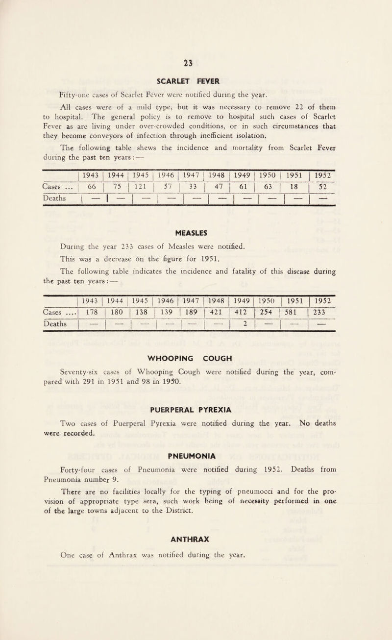 SCARLET FEVER Fifty-one cases of Scarlet Fever were notified during the year. All cases were of a mild type, but it was necessary to remove 22 of them to hospital. The general policy is to remove to hospital such cases of Scarlet Fever as are living under over-crowded conditions, or in such circumstances that they become conveyors of infection through inefficient isolation. The following table shews the incidence and mortality from Scarlet Fever during the past ten years: — 1943 1944 j 1945 j 1946 1947 j 1948 1949 j 1950 | 1951 1952 Cases ... 66 75 121 57 33 47 61 63 18 52 Deaths j — | — — — — — — — — —- MEASLES During the year 23 3 cases of Measles were notified. This was a decrease on the figure for 1951. The following table indicates the incidence and fatality of this disease during the past ten years: — 1943 1944 1945 1946 1947 1948 1949 1950 1951 1952 Cases .... 178 180 138 139 | 189 421 412 254 581 233 Deaths — — — — -— 2 — — — WHOOPING COUGH Seventy-six cases of Whooping Cough were notified during the year, com¬ pared with 291 in 1951 and 98 in 195'0. PUERPERAL PYREXIA Two cases of Puerperal Pyrexia were notified during the year. No deaths were recorded. PNEUMONIA Forty-four cases of Pneumonia were notified during 1952. Deaths from Pneumonia number 9. There are no facilities locally for the typing of pneumocci and for the pro¬ vision of appropriate type sera, such work being of necessity performed in one of the large towns adjacent to the District. ANTHRAX One case of Anthrax was notified during the year.