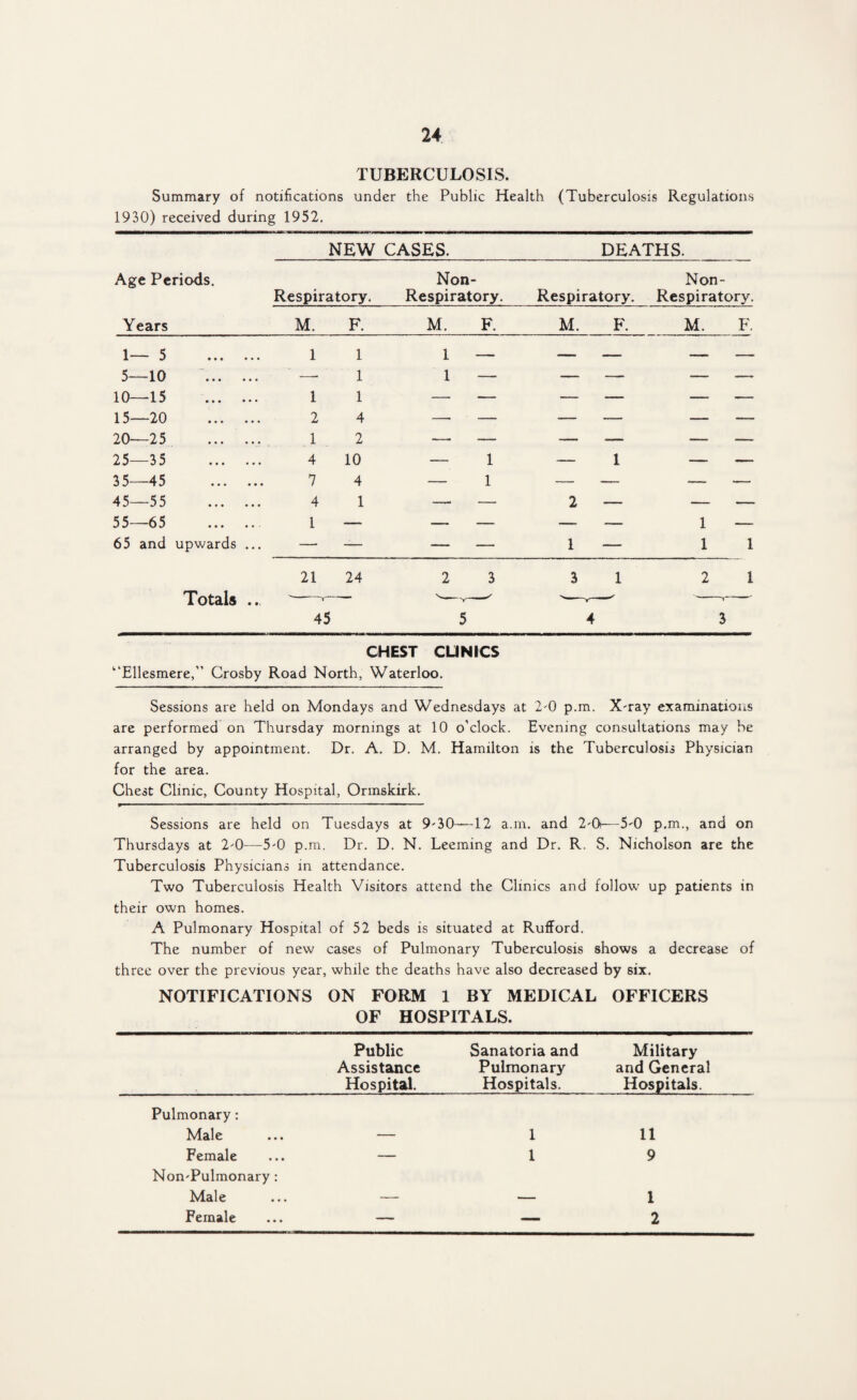 TUBERCULOSIS. Summary of notifications under the Public Health (Tuberculosis Regulations 1930) received during 1952. Age Periods. Years NEW CASES. DEATHS. Respiratory. Non- Respiratory. Respiratory. Non- Respiratory. M. F. M. F. M. F. M. F. 1- e - 5 1 A • » i • • • 1 1 1 1 i — — — — — J- 10- -1U -15 • • • • • • • • • • • • 1 I 1 1 — — — — 15- -20 • • • • • • 2 4 — — -— — — — 20- -25 • • • • • • 1 2 — — — •— — — 25- -35 • • • • • • 4 10 — 1 — 1 — — 35- -45 • • • • • • 7 4 — 1 — — — — 45- -55 • • • • • • 4 1 —• — 2 — — — 55- -65 • • • • « ■ 1 — — — — — 1 — 65 and upwards ... — — — — 1 — 1 1 Totals ... 21 24 2 3 3 1 2 1 45 5 i 4 # i CHEST CLINICS '■‘Ellesmere,” Crosby Road North, Waterloo. Sessions are held on Mondays and Wednesdays at 2-0 p.m. X-ray examinations are performed on Thursday mornings at 10 o’clock. Evening consultations may be arranged by appointment. Dr. A. D. M. Hamilton is the Tuberculosis Physician for the area. Chest Clinic, County Hospital, Ormskirk. Sessions are held on Tuesdays at 9-30—12 a.in. and 2-0r—5-0 p.m., and on Thursdays at 2-0—5-0 p.m. Dr. D. N. Leeming and Dr. R. S. Nicholson are the Tuberculosis Physicians in attendance. Two Tuberculosis Health Visitors attend the Clinics and follow up patients in their own homes. A Pulmonary Hospital of 52 beds is situated at Rufford. The number of new cases of Pulmonary Tuberculosis shows a decrease of three over the previous year, while the deaths have also decreased by six. NOTIFICATIONS ON FORM 1 BY MEDICAL OF HOSPITALS. OFFICERS Public Assistance Hospital. Sanatoria and Pulmonary Hospitals. Military and General Hospitals. Pulmonary: Male — 1 11 Female — 1 9 Non-Pulmonary: Male — — 1 Female — 2